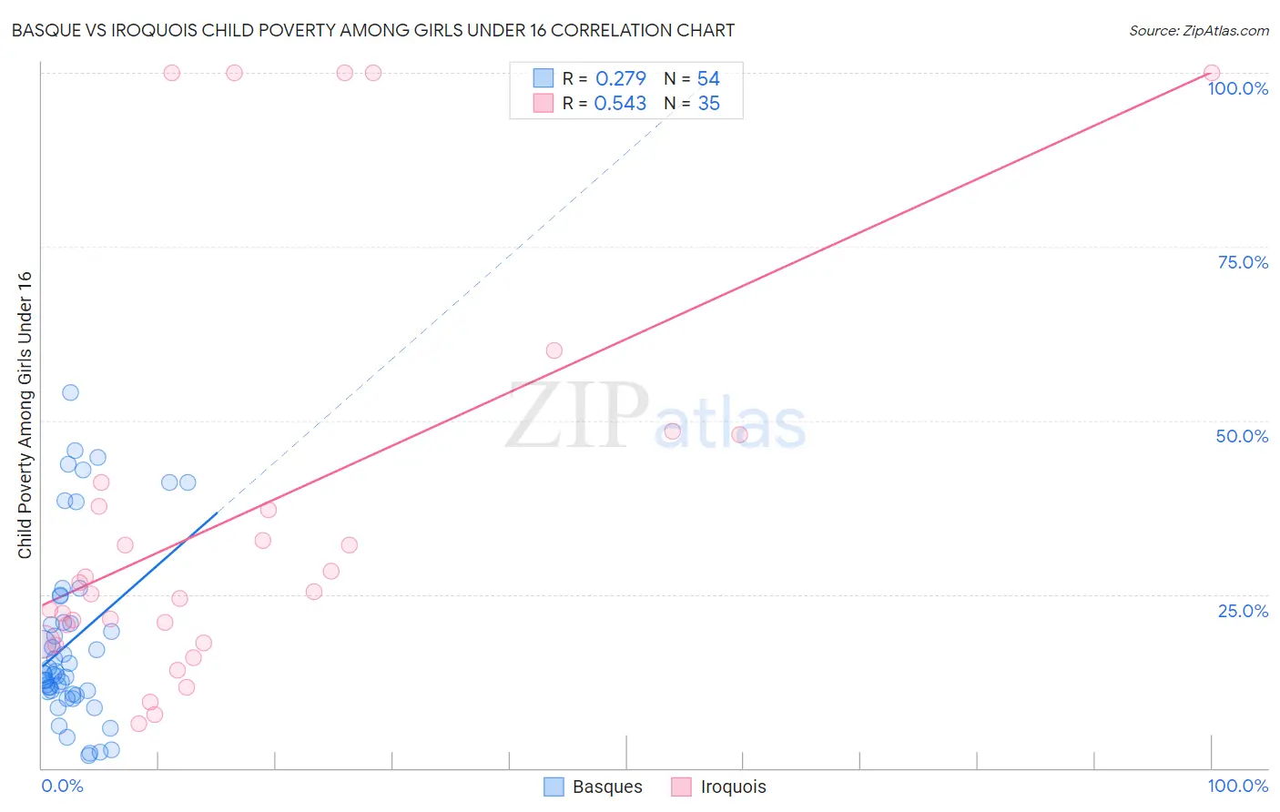 Basque vs Iroquois Child Poverty Among Girls Under 16