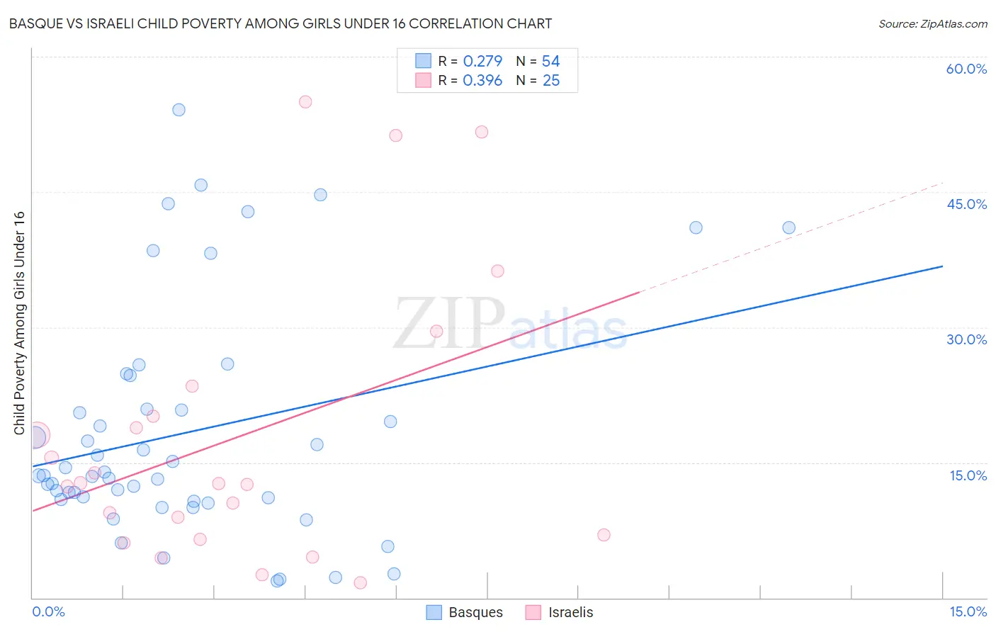 Basque vs Israeli Child Poverty Among Girls Under 16