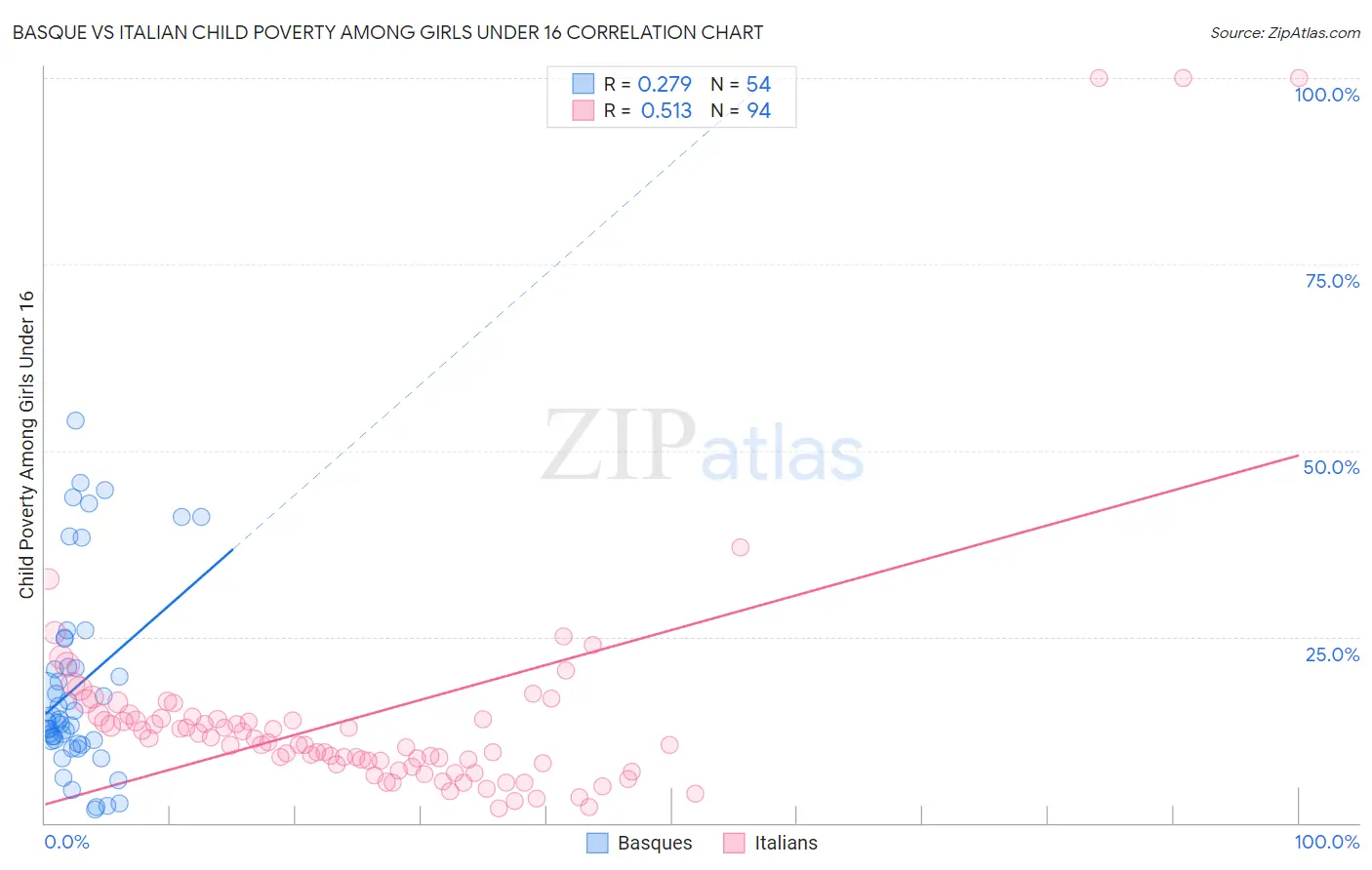 Basque vs Italian Child Poverty Among Girls Under 16