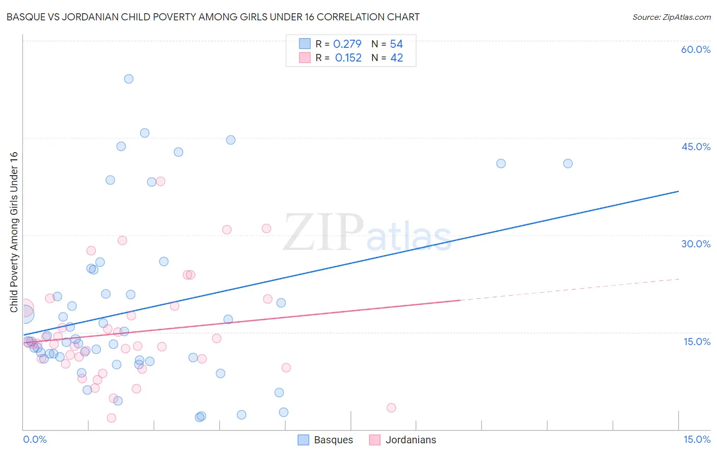 Basque vs Jordanian Child Poverty Among Girls Under 16