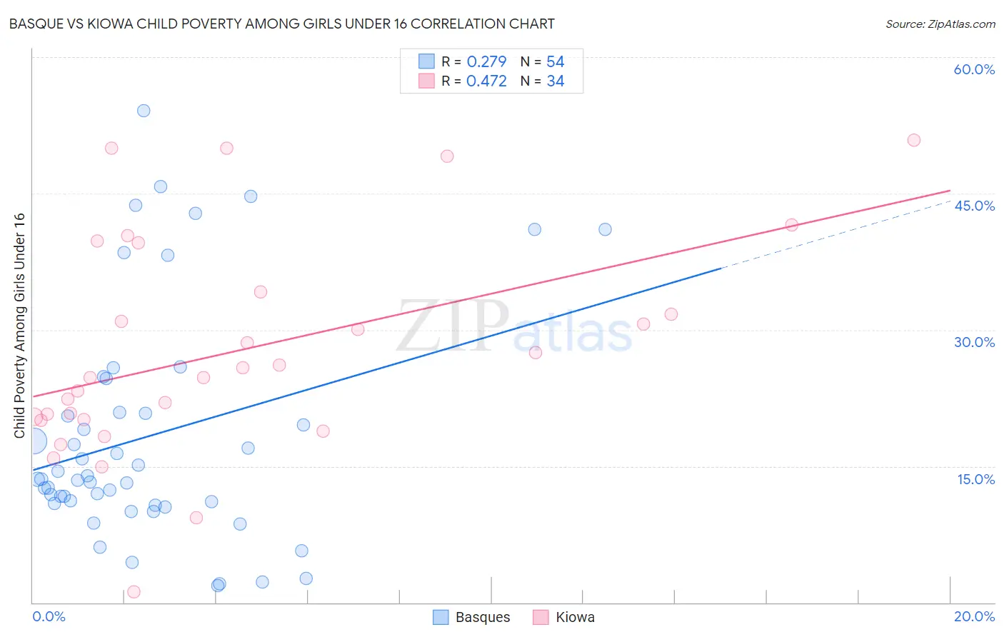Basque vs Kiowa Child Poverty Among Girls Under 16