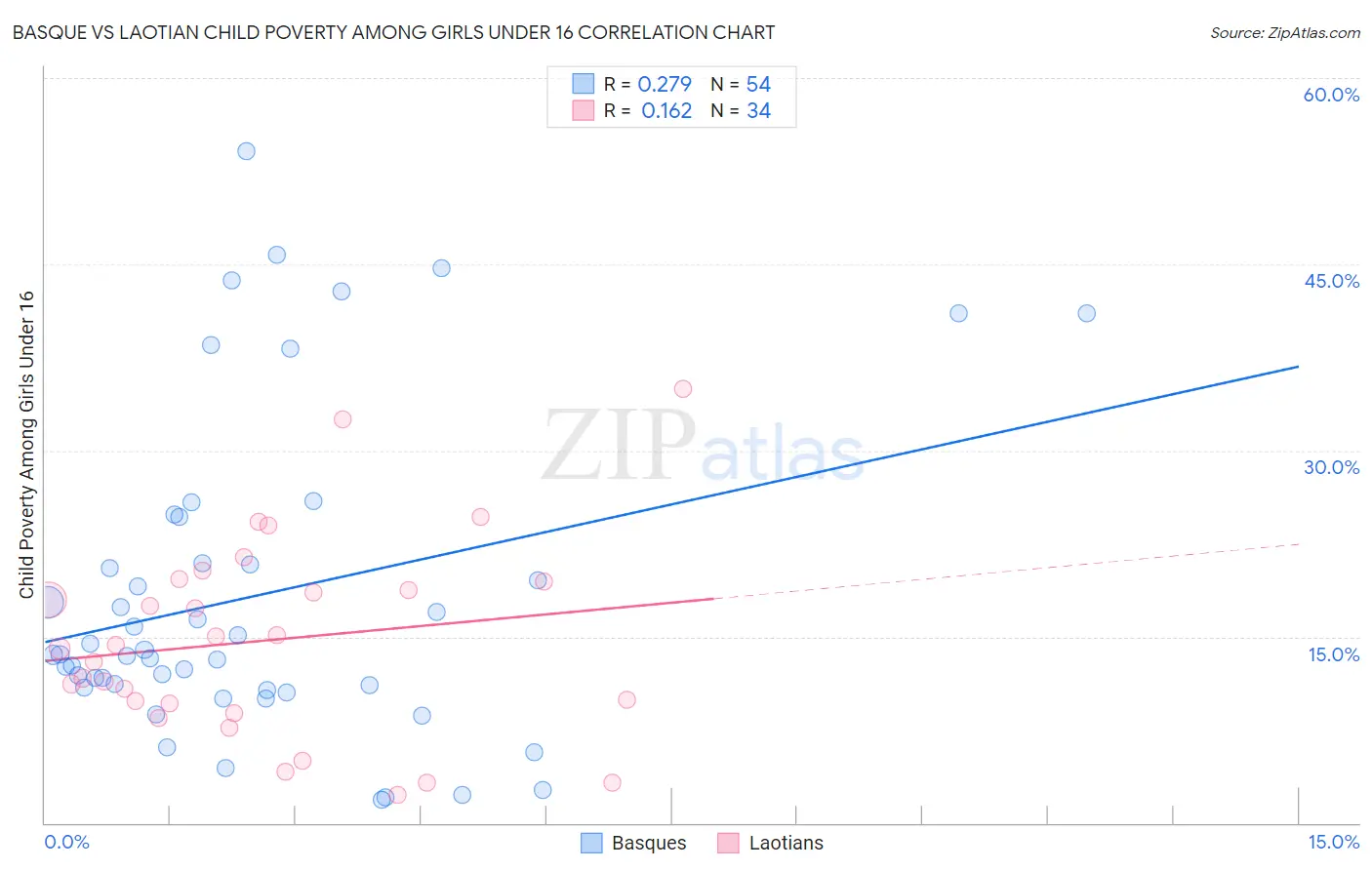 Basque vs Laotian Child Poverty Among Girls Under 16