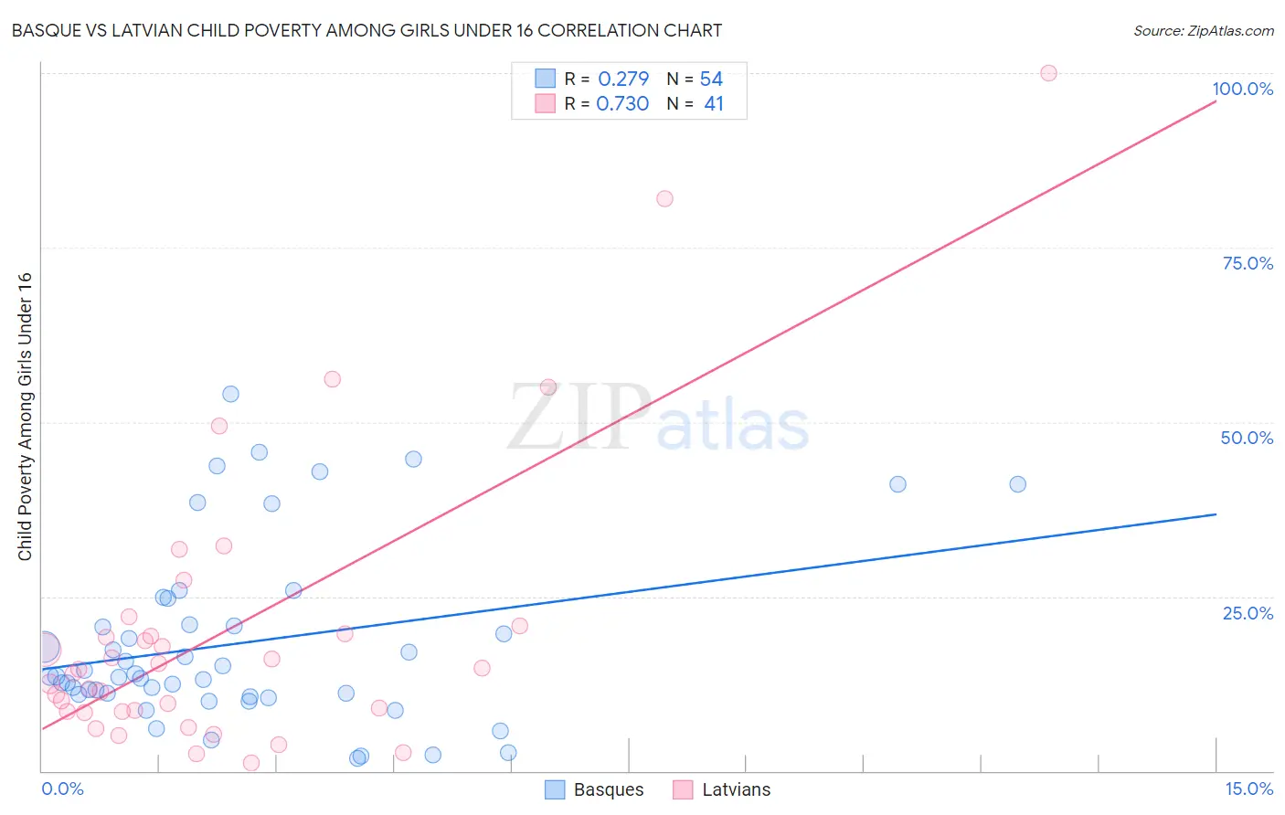 Basque vs Latvian Child Poverty Among Girls Under 16