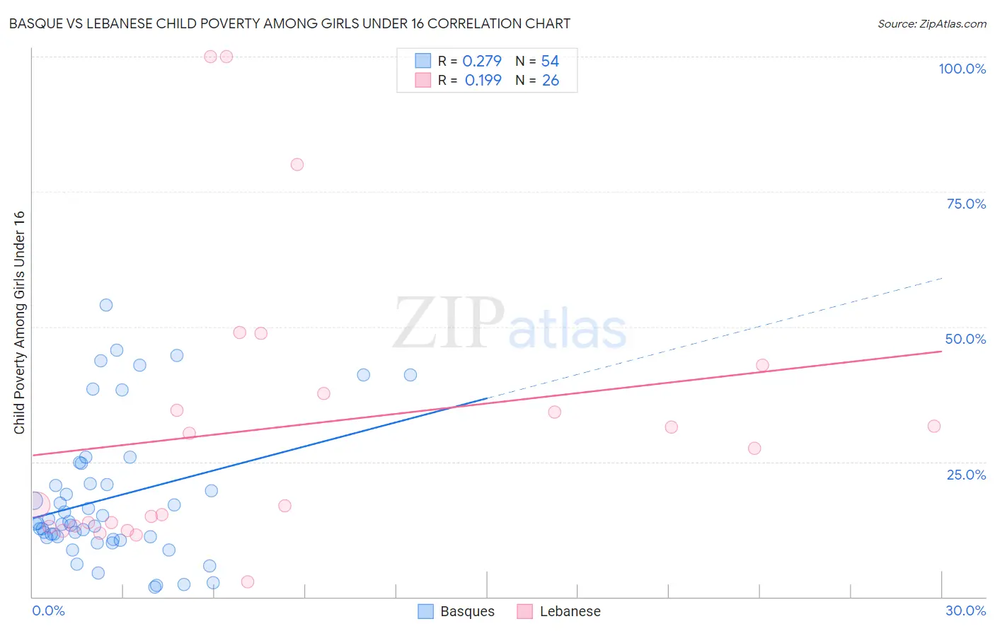 Basque vs Lebanese Child Poverty Among Girls Under 16