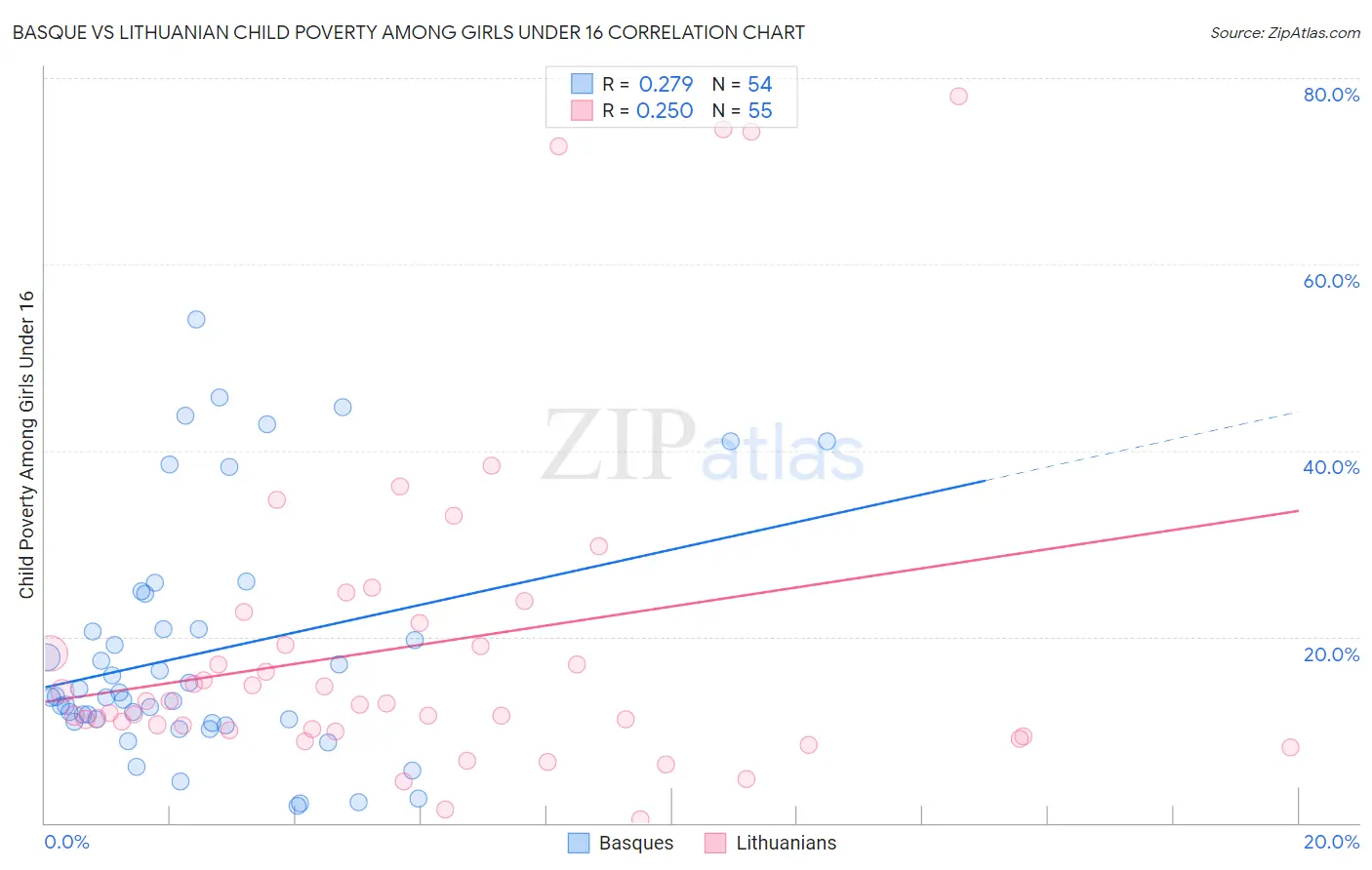 Basque vs Lithuanian Child Poverty Among Girls Under 16