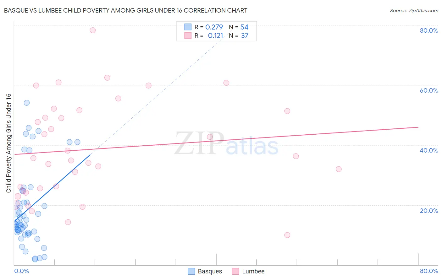 Basque vs Lumbee Child Poverty Among Girls Under 16