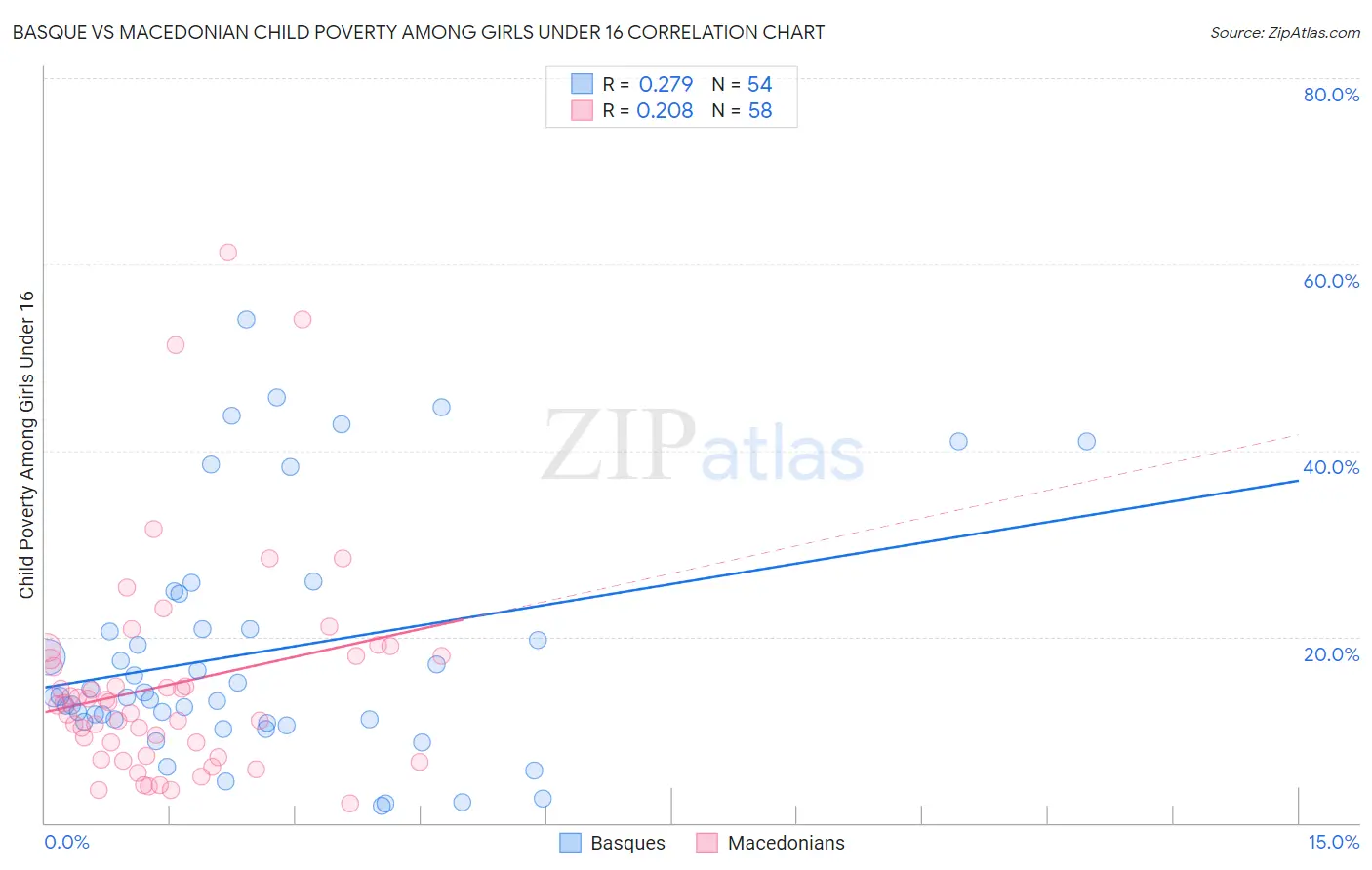 Basque vs Macedonian Child Poverty Among Girls Under 16