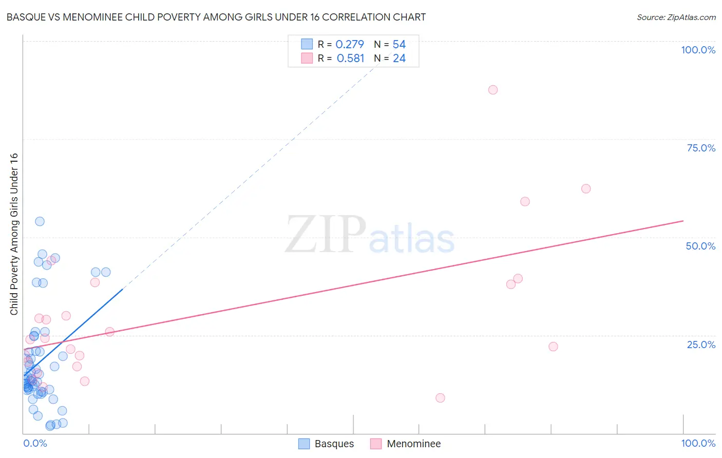 Basque vs Menominee Child Poverty Among Girls Under 16