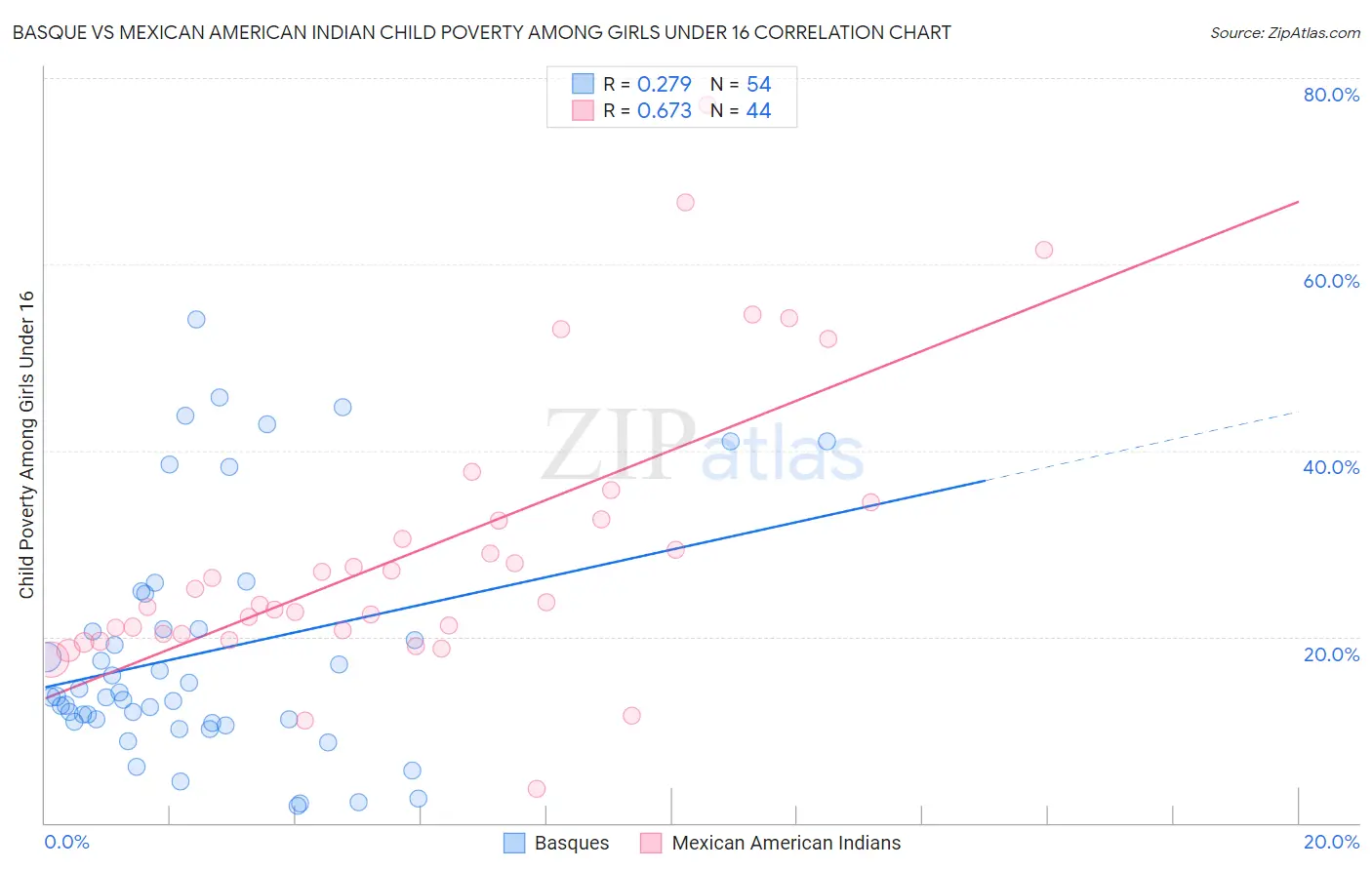 Basque vs Mexican American Indian Child Poverty Among Girls Under 16