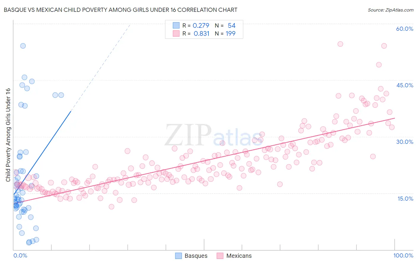 Basque vs Mexican Child Poverty Among Girls Under 16