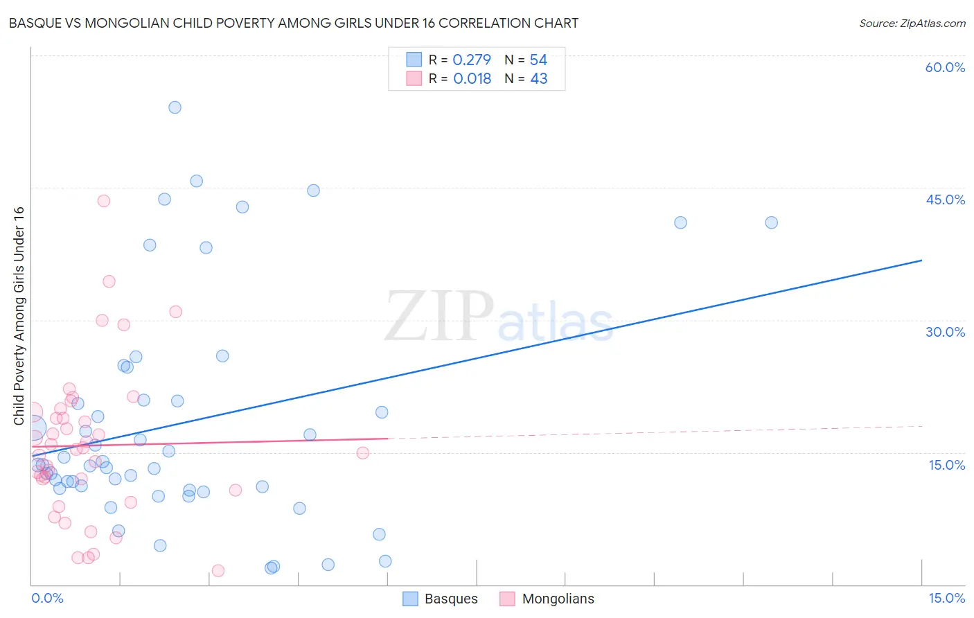 Basque vs Mongolian Child Poverty Among Girls Under 16