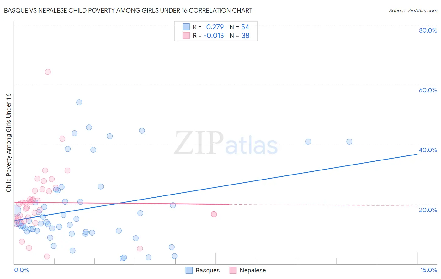 Basque vs Nepalese Child Poverty Among Girls Under 16