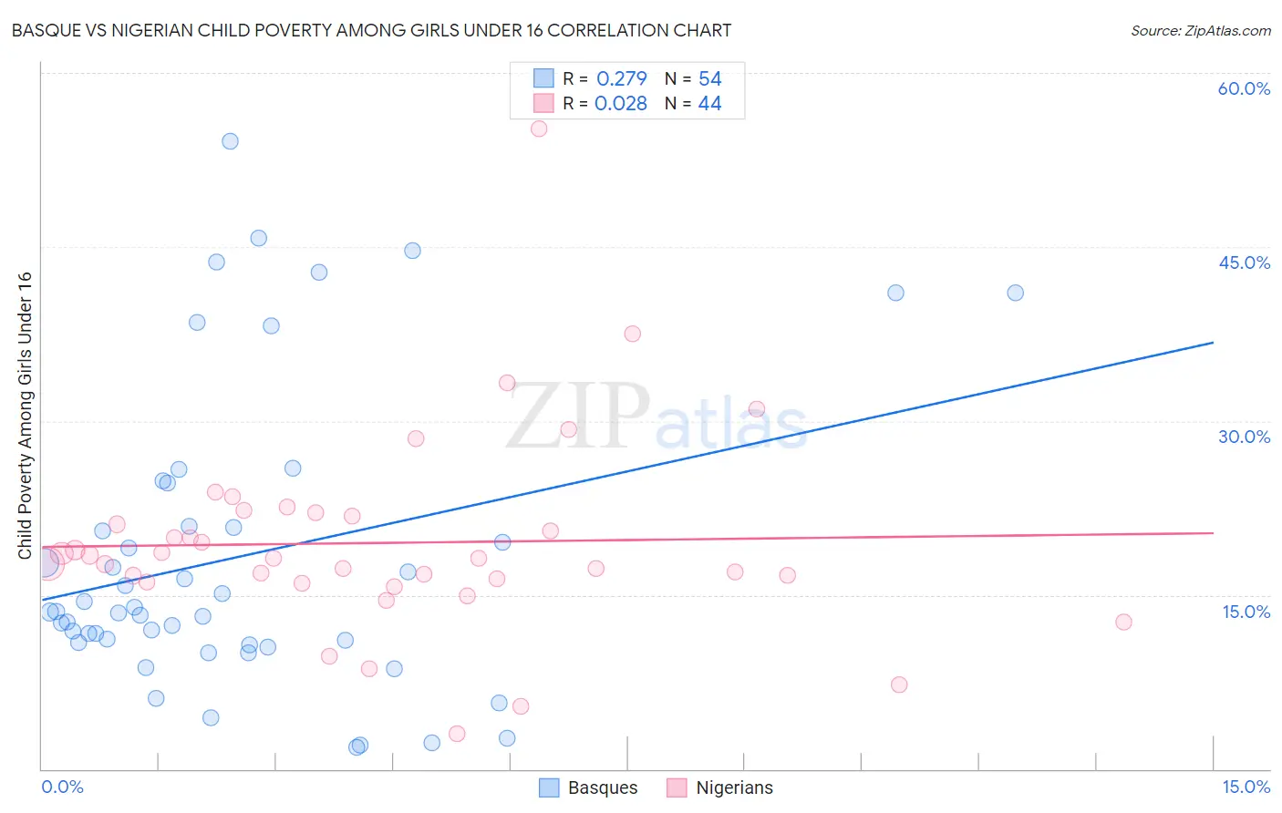 Basque vs Nigerian Child Poverty Among Girls Under 16