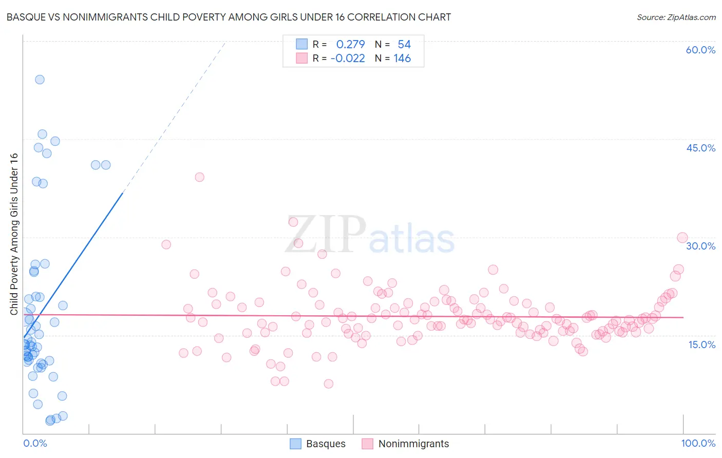 Basque vs Nonimmigrants Child Poverty Among Girls Under 16
