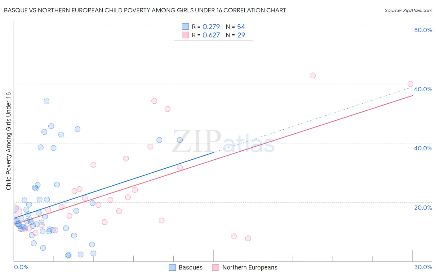 Basque vs Northern European Child Poverty Among Girls Under 16