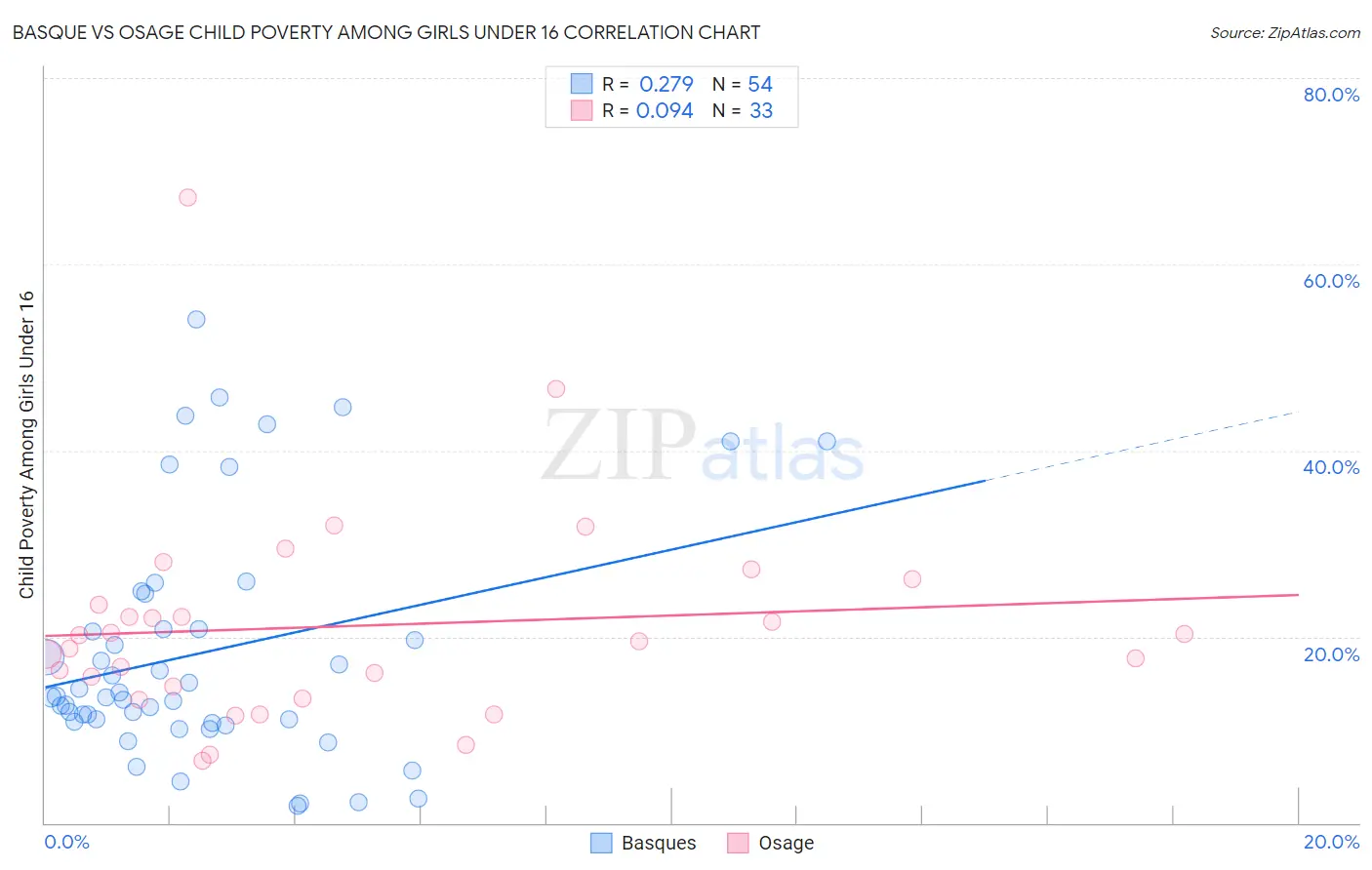 Basque vs Osage Child Poverty Among Girls Under 16