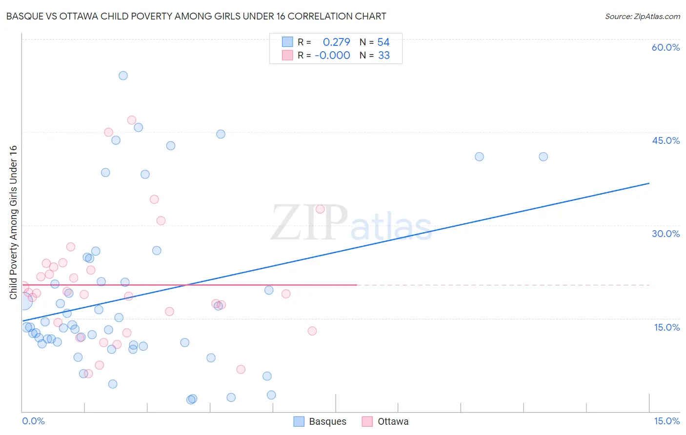 Basque vs Ottawa Child Poverty Among Girls Under 16