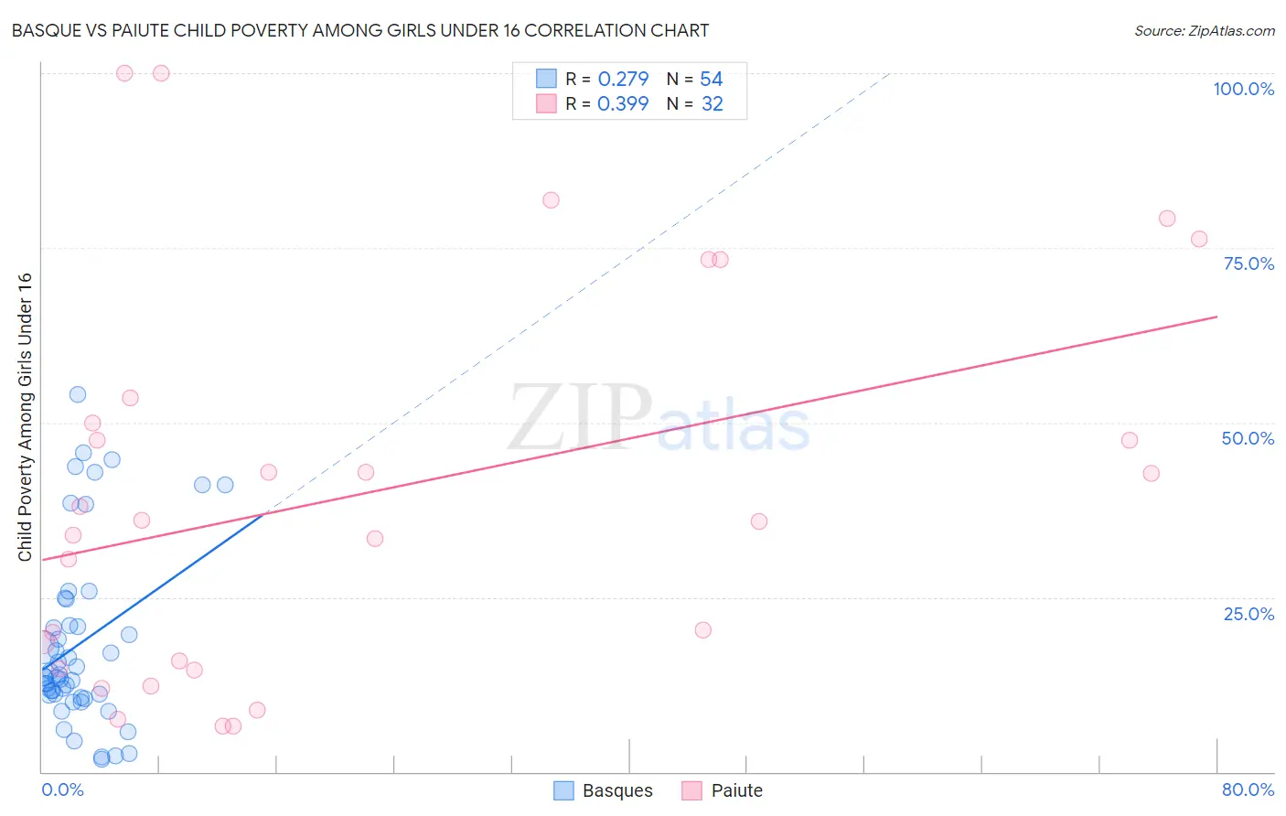 Basque vs Paiute Child Poverty Among Girls Under 16