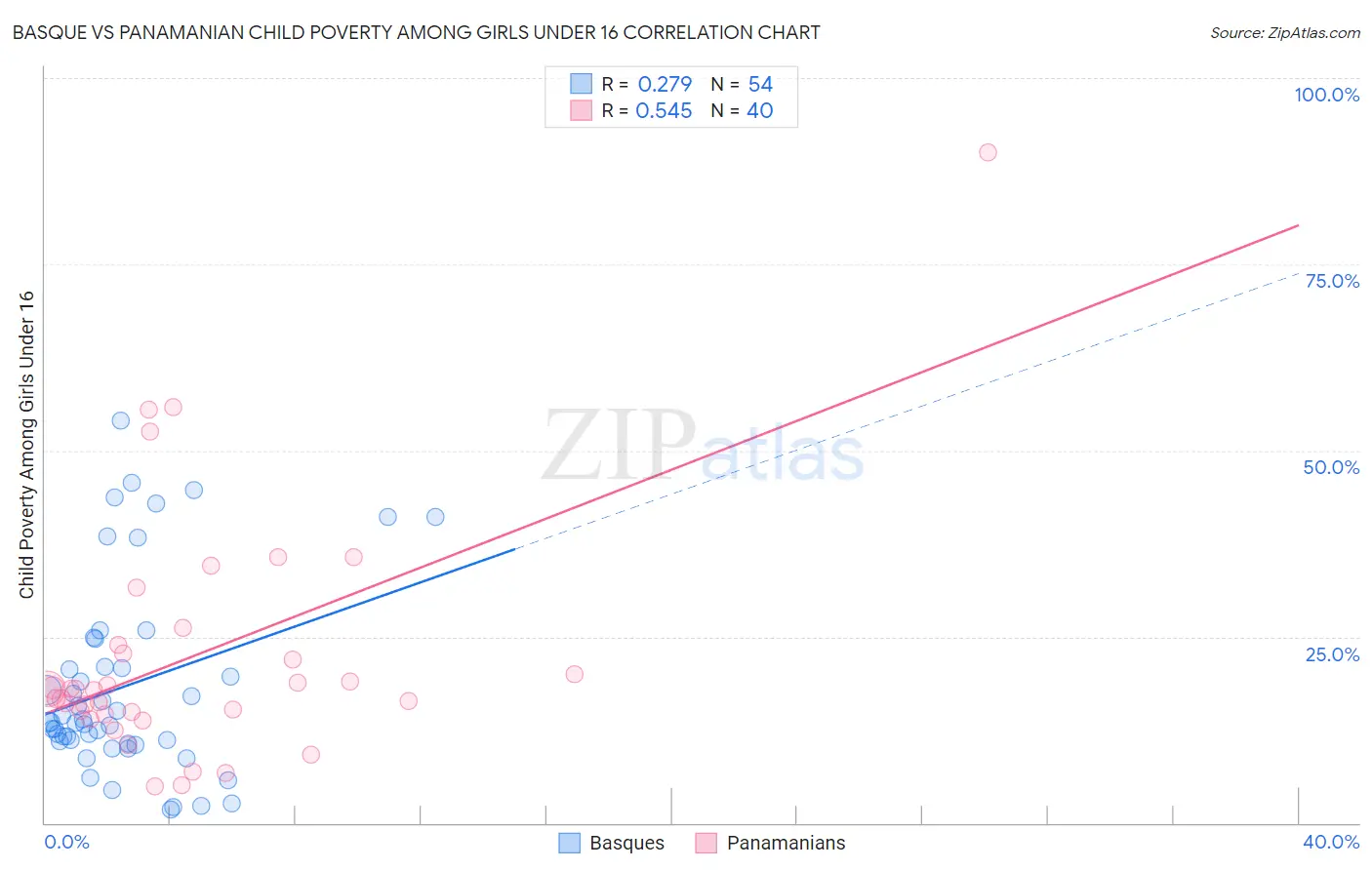 Basque vs Panamanian Child Poverty Among Girls Under 16