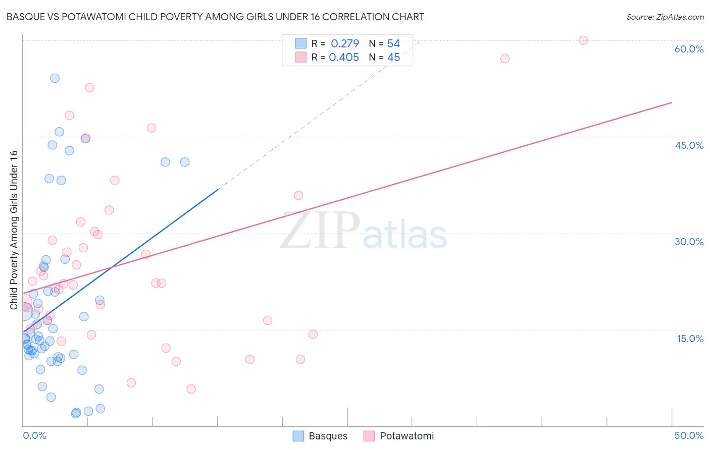 Basque vs Potawatomi Child Poverty Among Girls Under 16