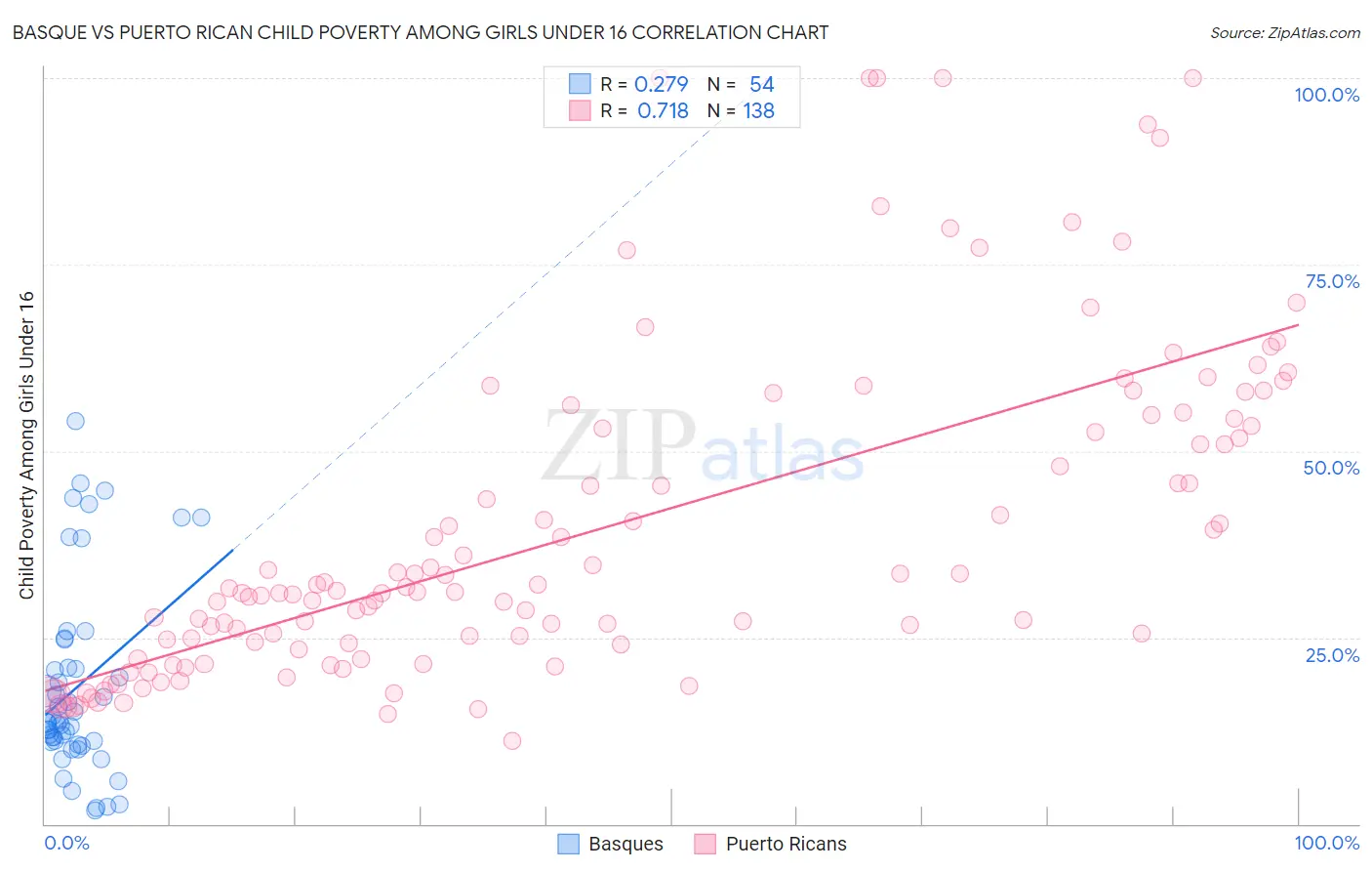 Basque vs Puerto Rican Child Poverty Among Girls Under 16