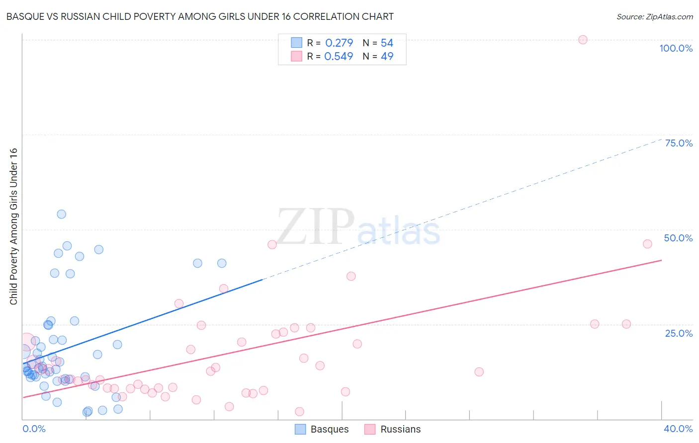Basque vs Russian Child Poverty Among Girls Under 16