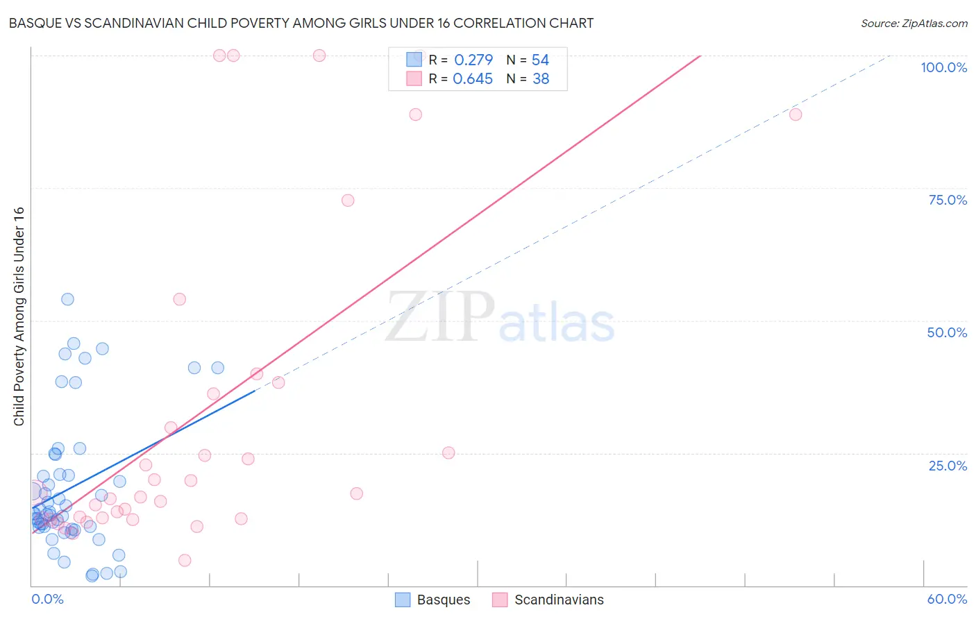Basque vs Scandinavian Child Poverty Among Girls Under 16