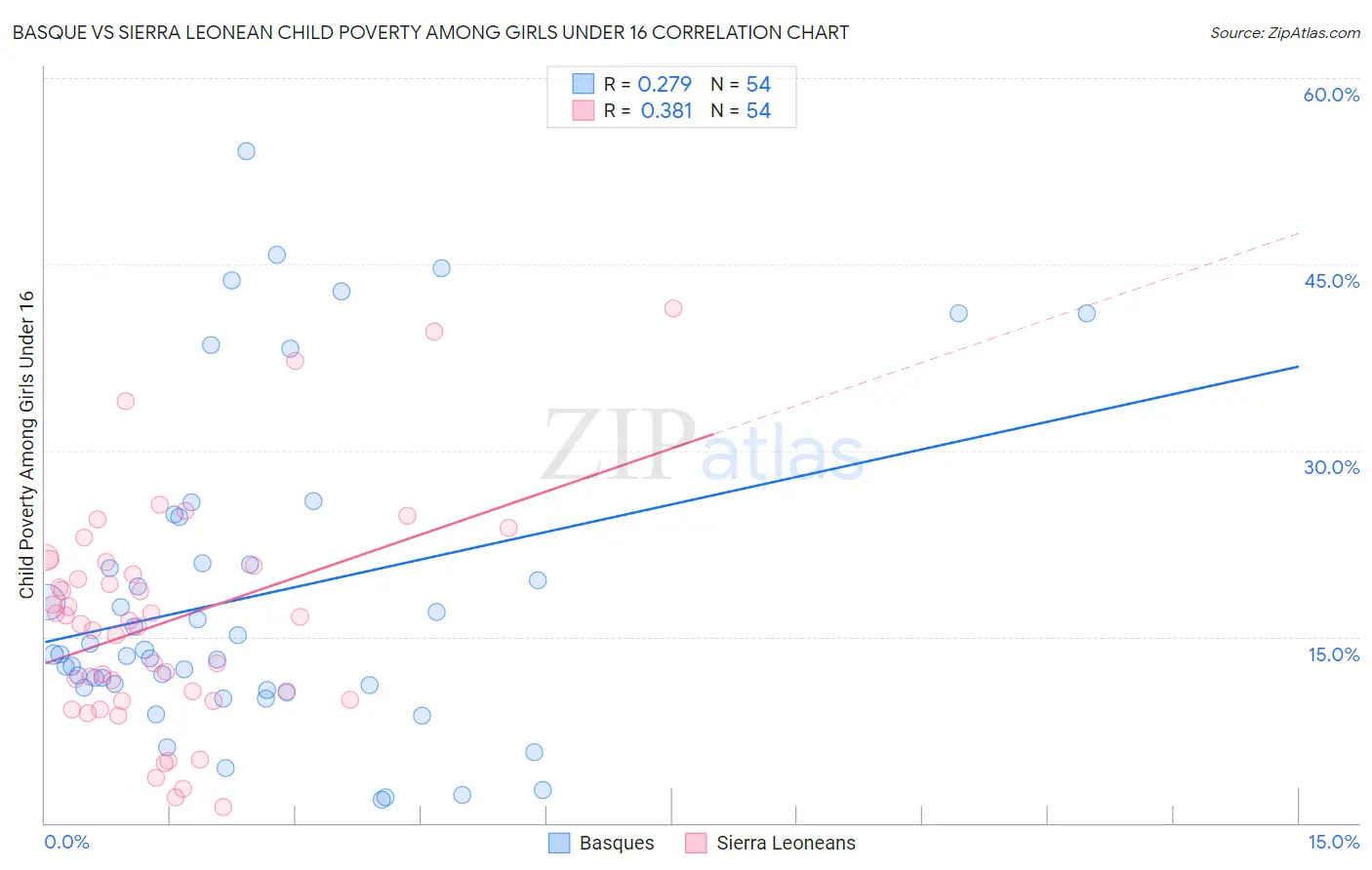 Basque vs Sierra Leonean Child Poverty Among Girls Under 16