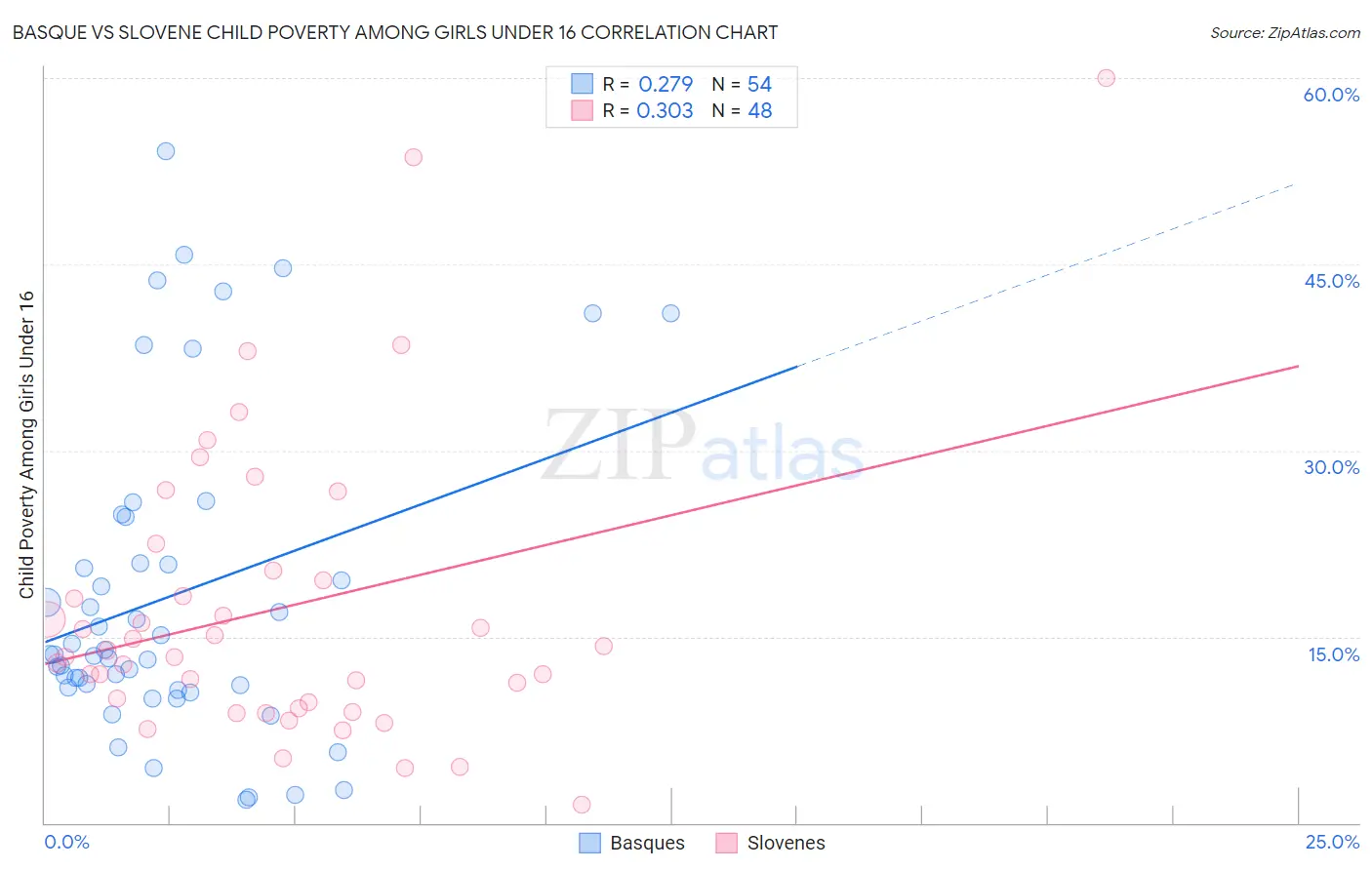 Basque vs Slovene Child Poverty Among Girls Under 16