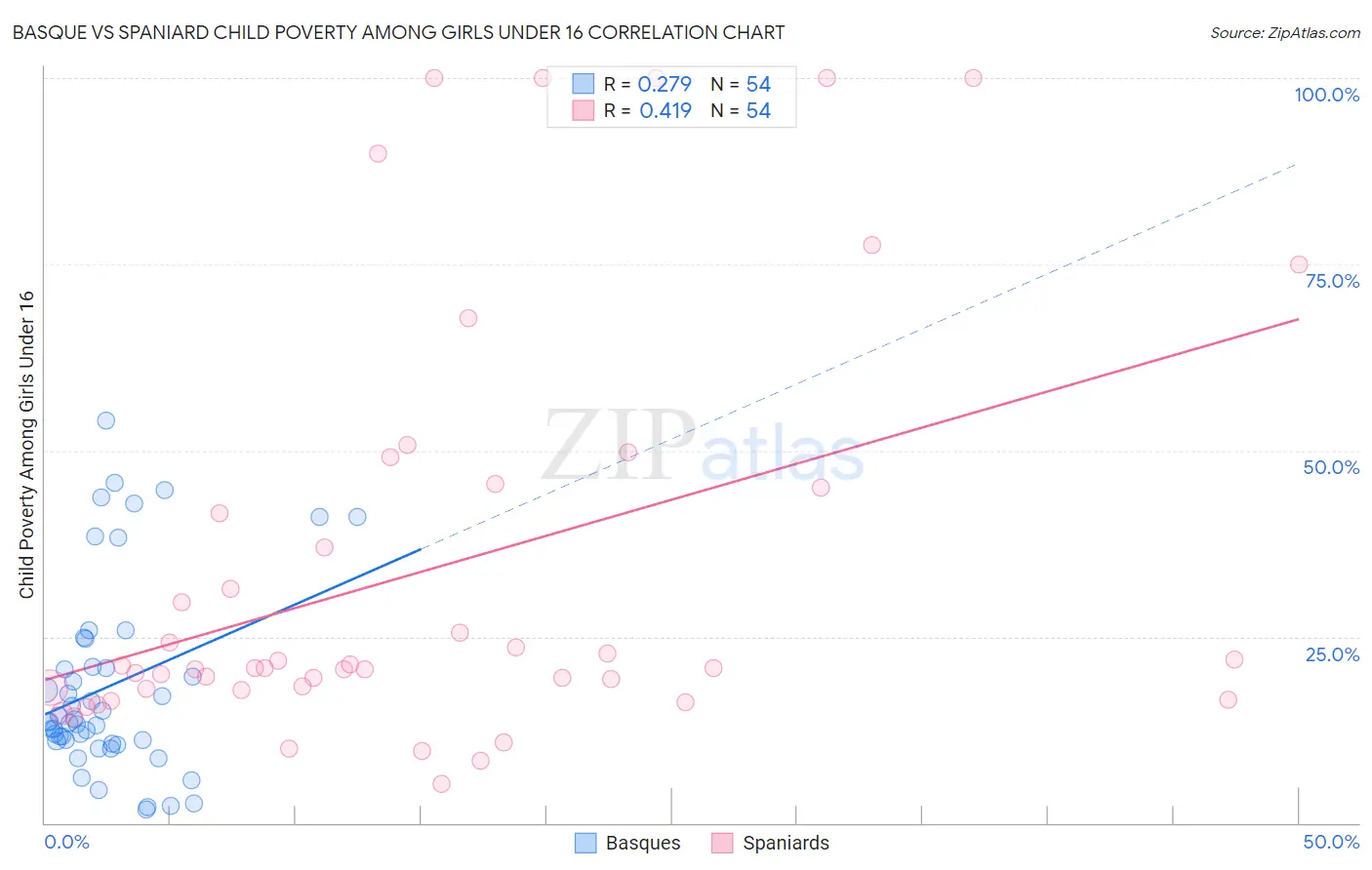 Basque vs Spaniard Child Poverty Among Girls Under 16