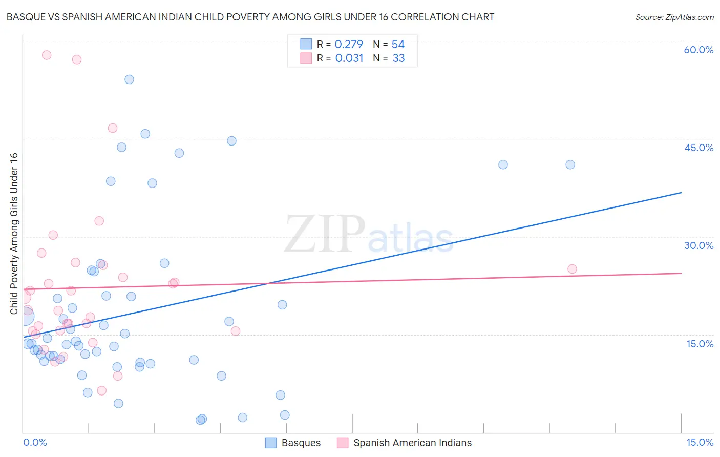 Basque vs Spanish American Indian Child Poverty Among Girls Under 16