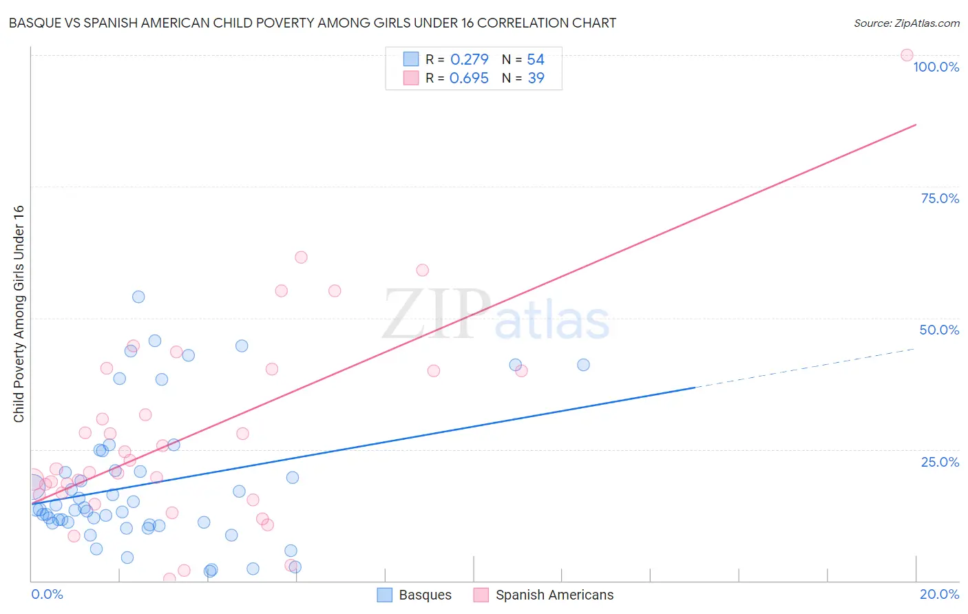 Basque vs Spanish American Child Poverty Among Girls Under 16