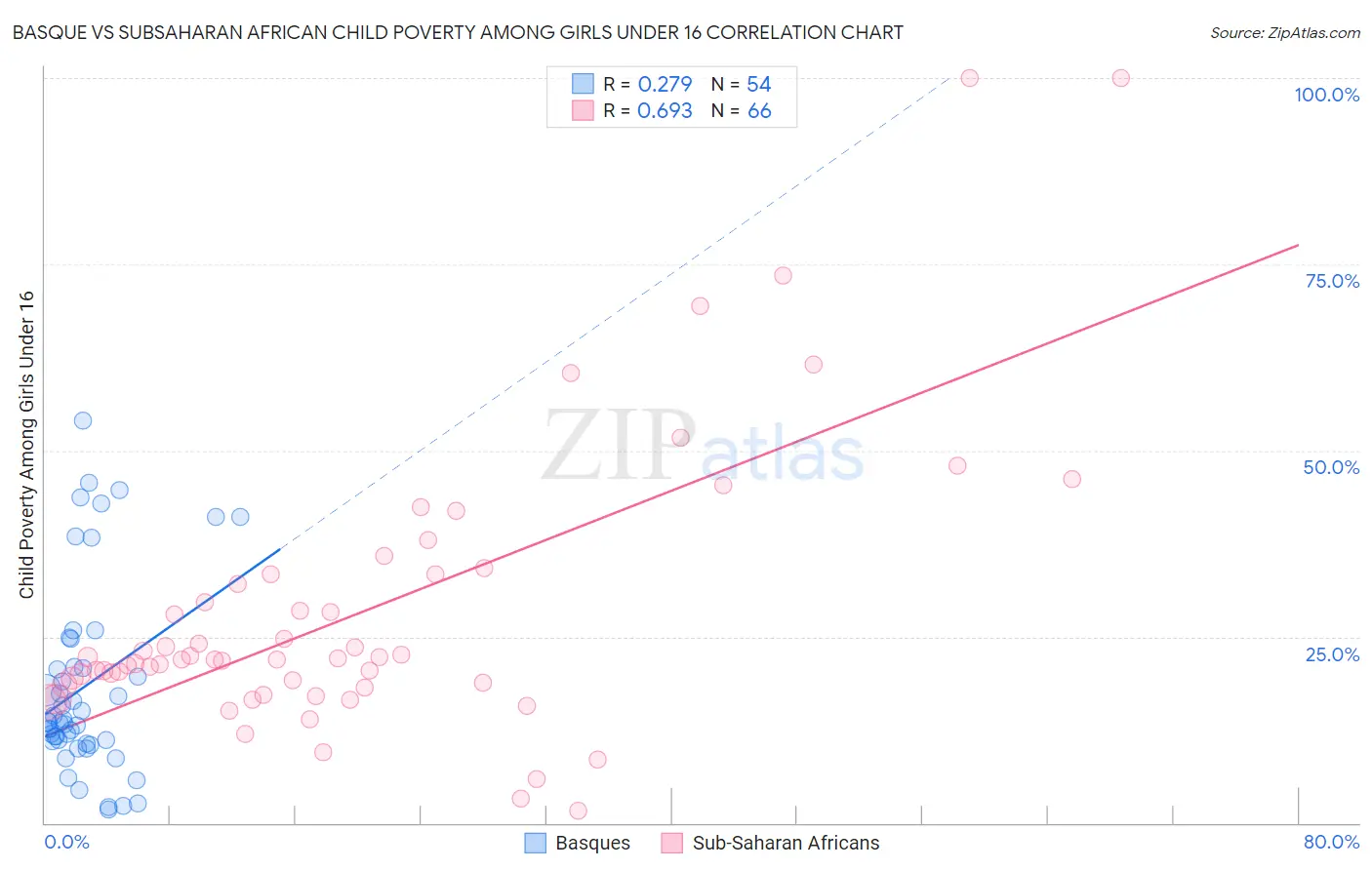 Basque vs Subsaharan African Child Poverty Among Girls Under 16