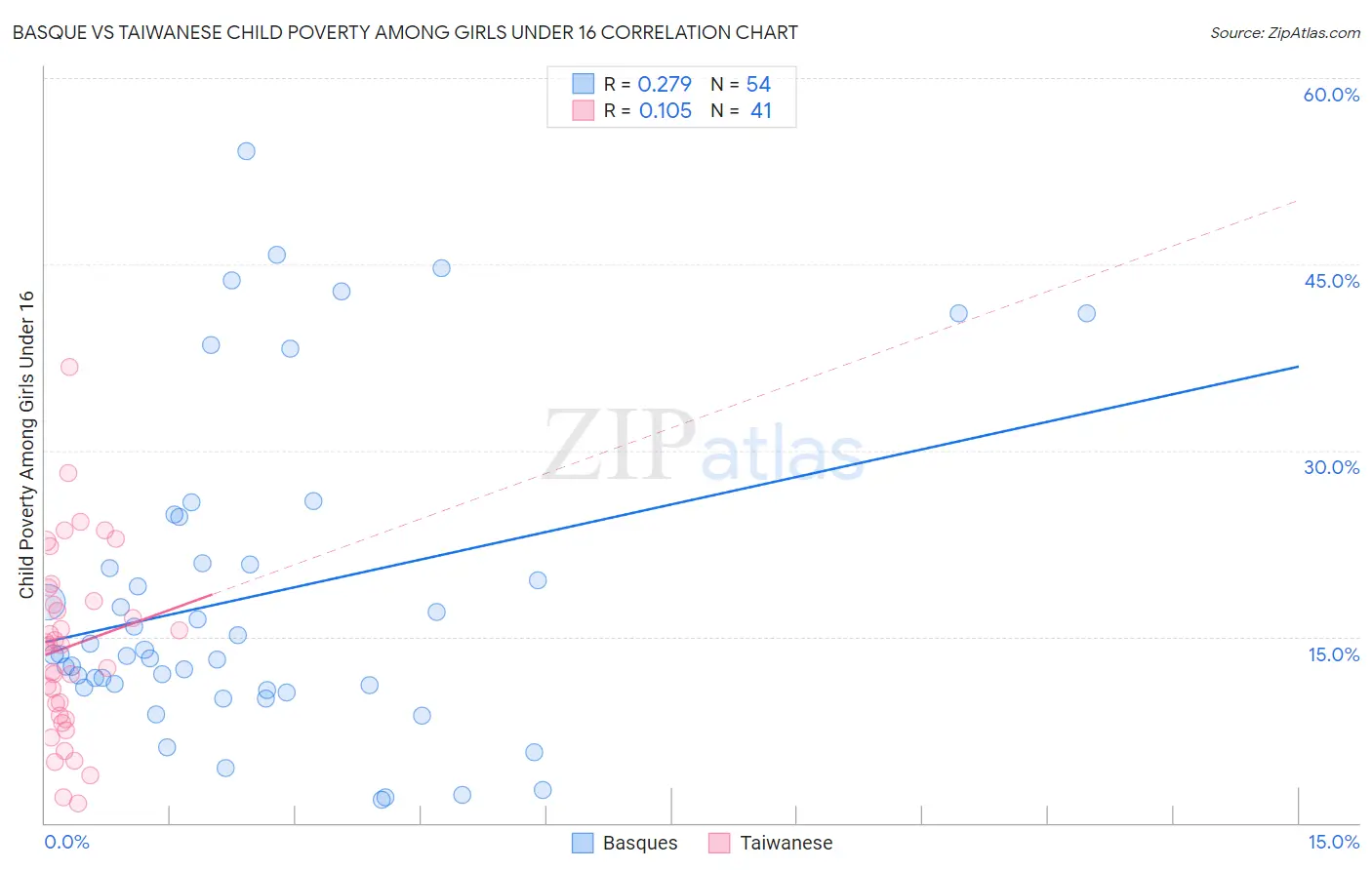 Basque vs Taiwanese Child Poverty Among Girls Under 16