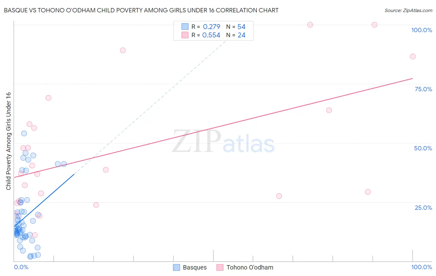 Basque vs Tohono O'odham Child Poverty Among Girls Under 16