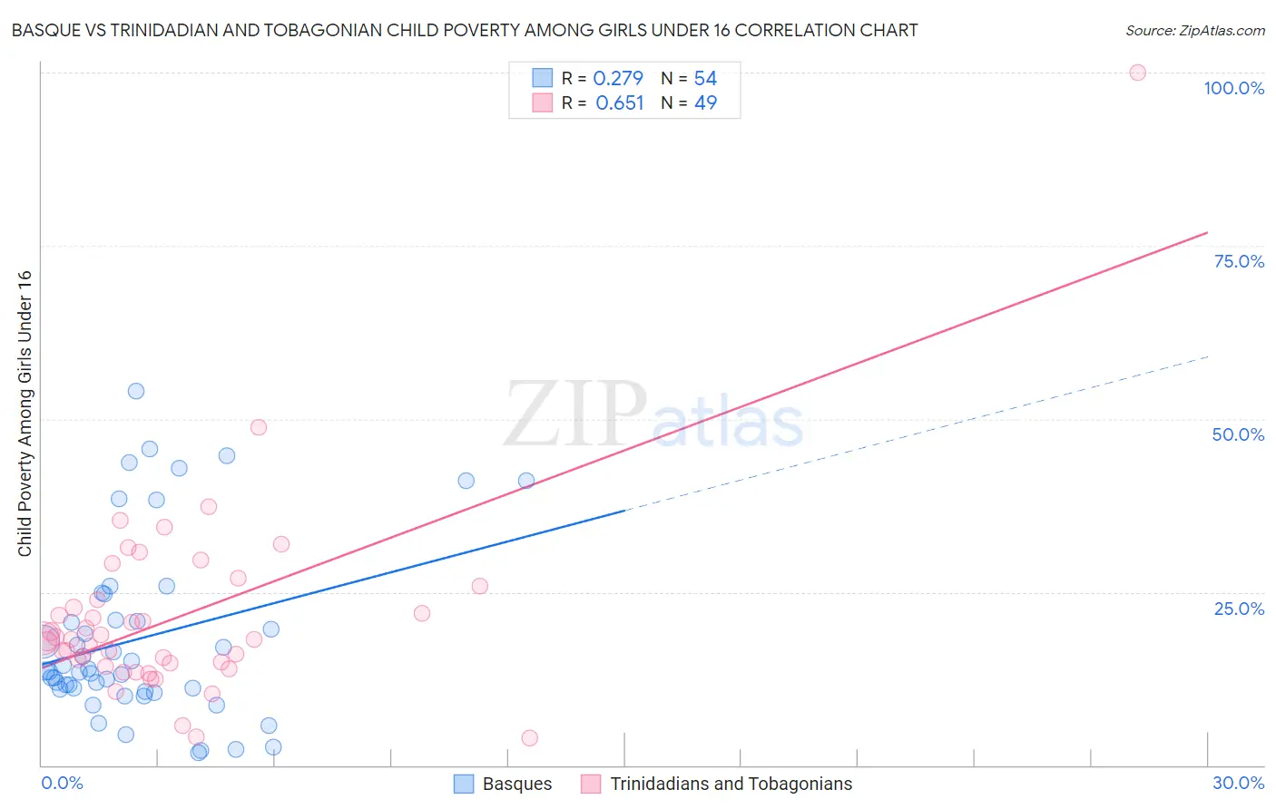 Basque vs Trinidadian and Tobagonian Child Poverty Among Girls Under 16