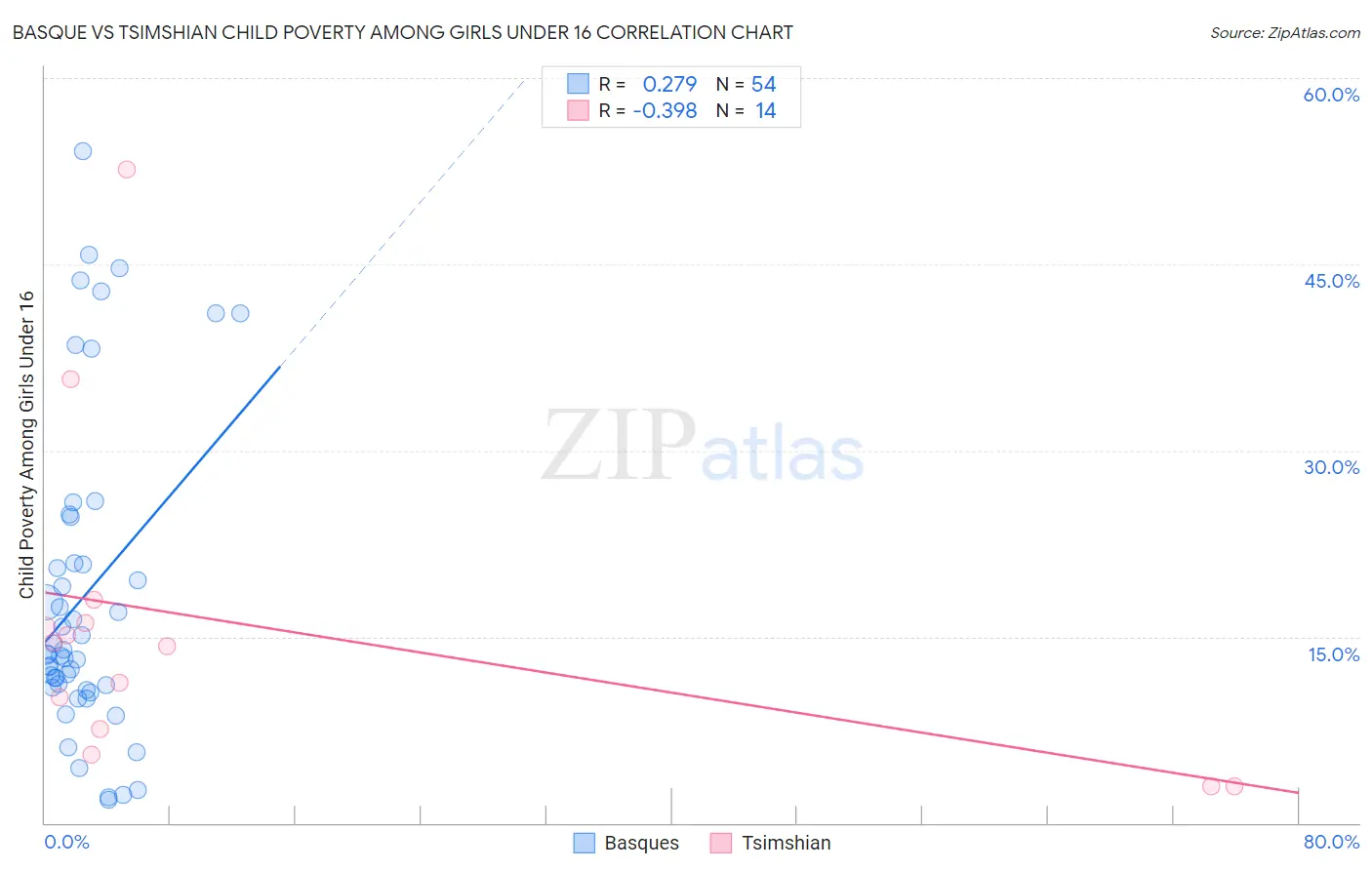 Basque vs Tsimshian Child Poverty Among Girls Under 16