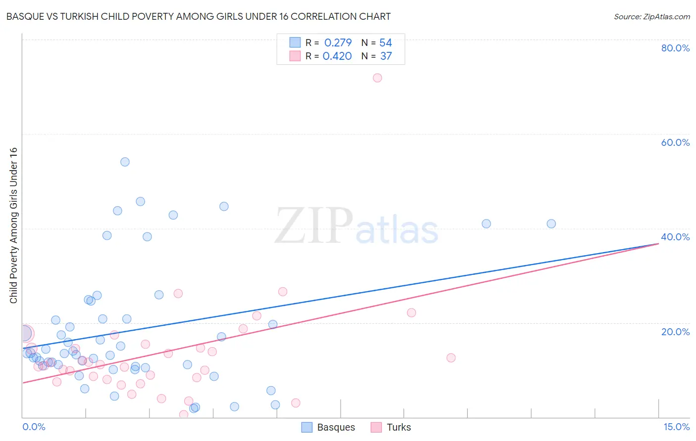 Basque vs Turkish Child Poverty Among Girls Under 16