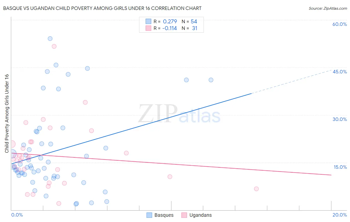 Basque vs Ugandan Child Poverty Among Girls Under 16