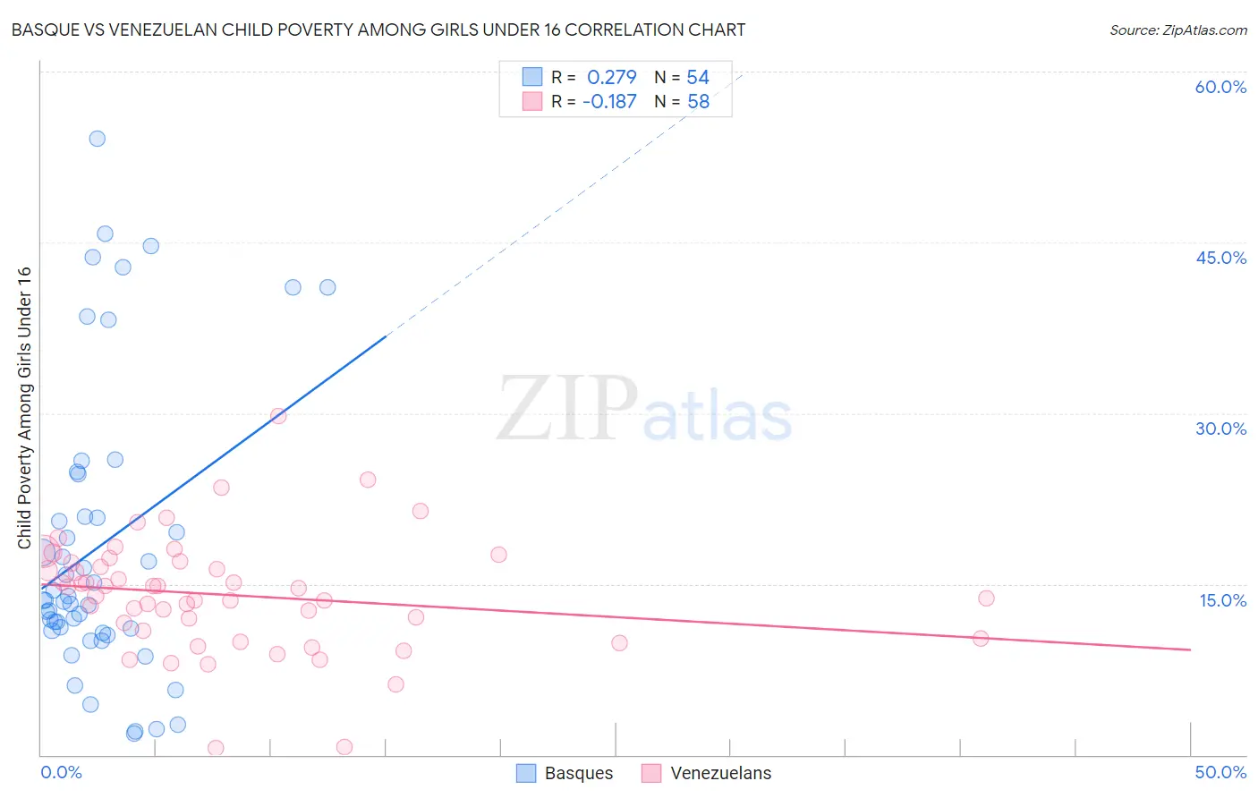 Basque vs Venezuelan Child Poverty Among Girls Under 16
