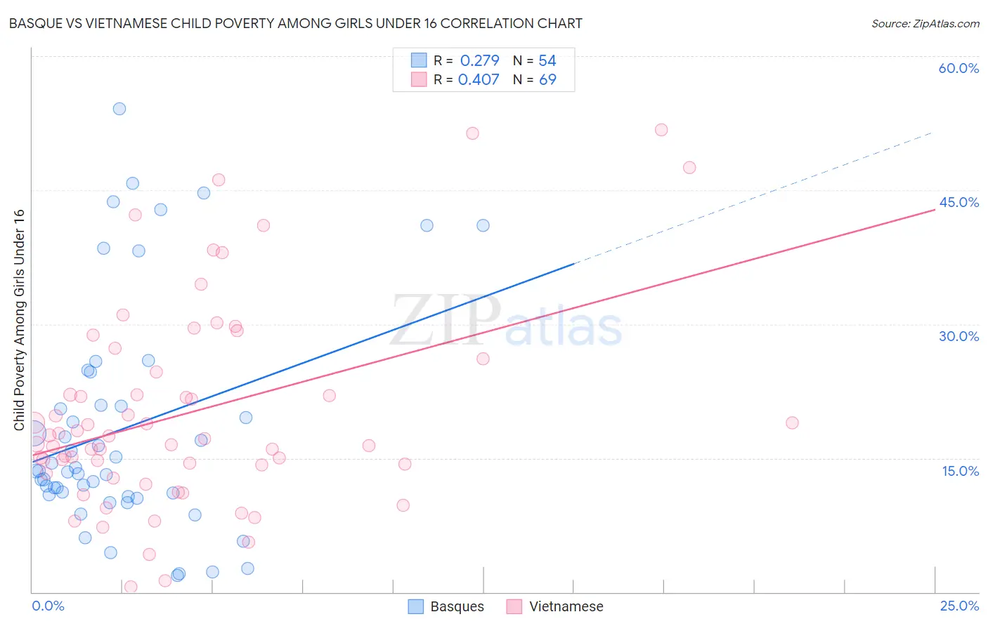 Basque vs Vietnamese Child Poverty Among Girls Under 16