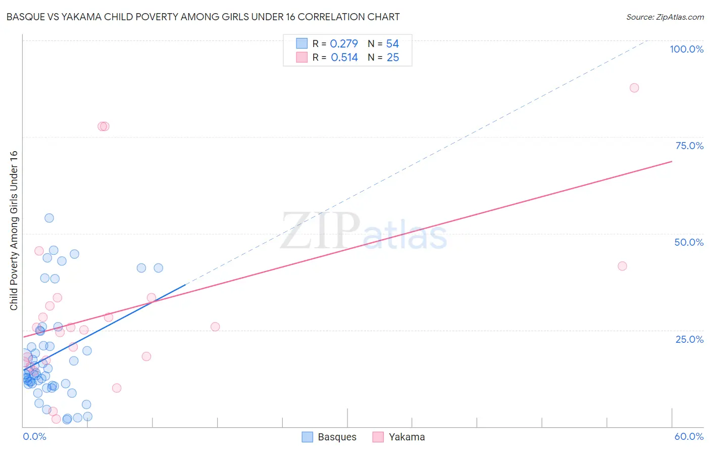 Basque vs Yakama Child Poverty Among Girls Under 16