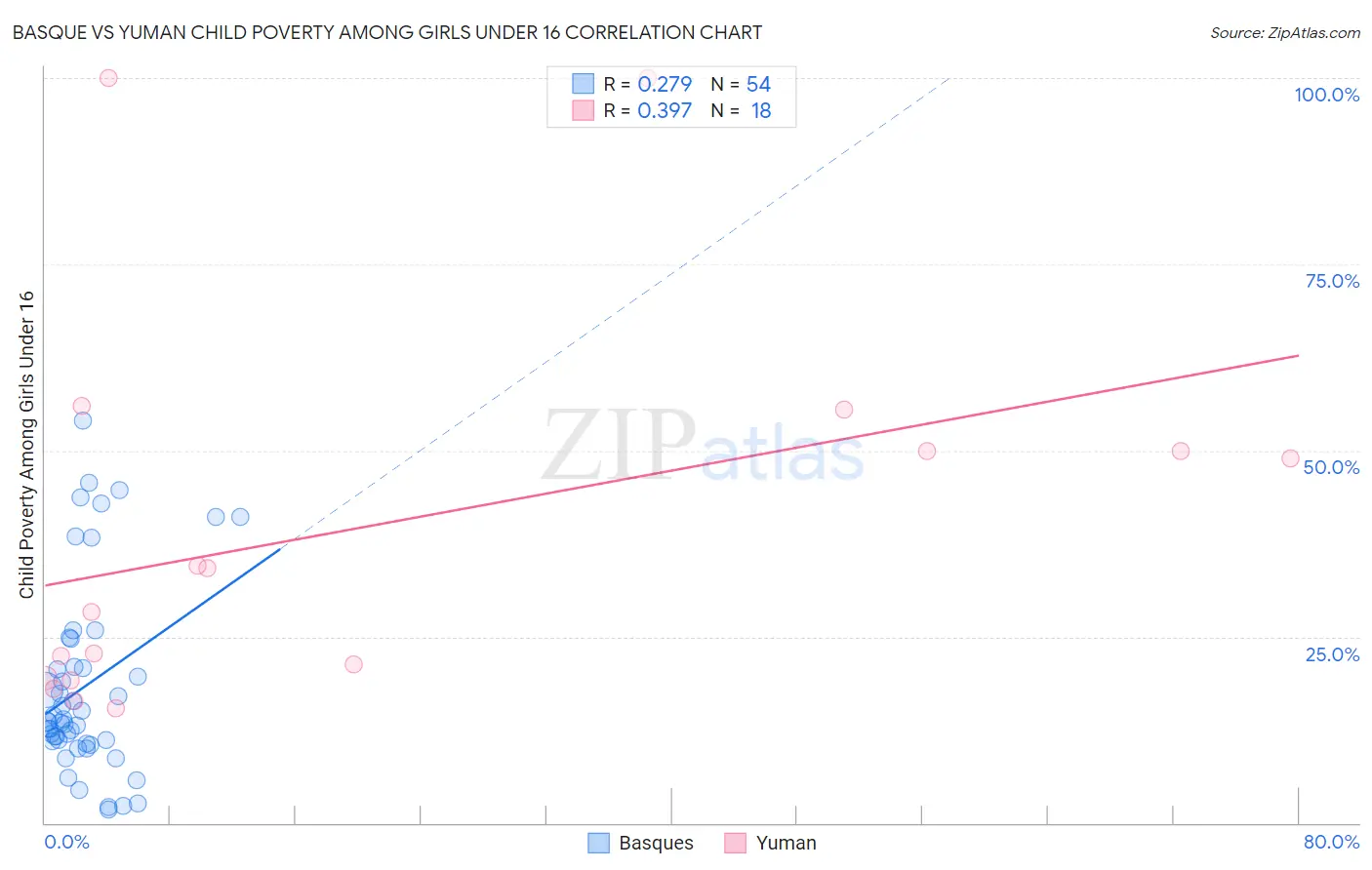Basque vs Yuman Child Poverty Among Girls Under 16