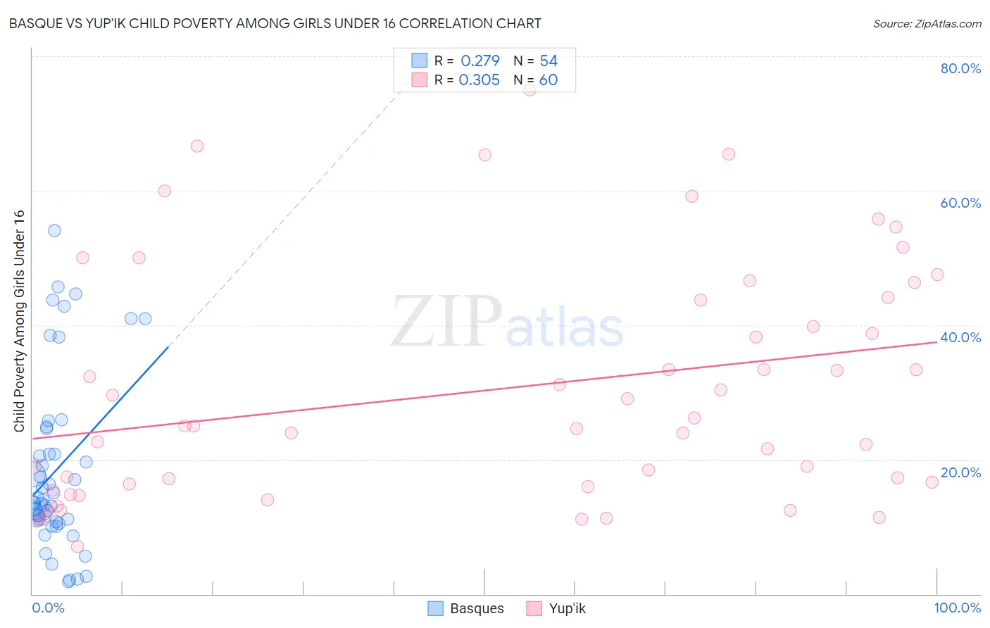 Basque vs Yup'ik Child Poverty Among Girls Under 16