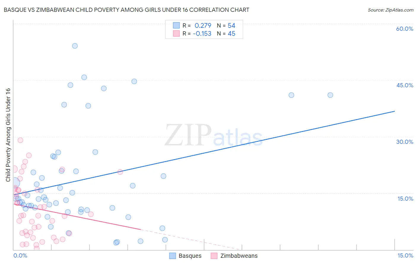 Basque vs Zimbabwean Child Poverty Among Girls Under 16