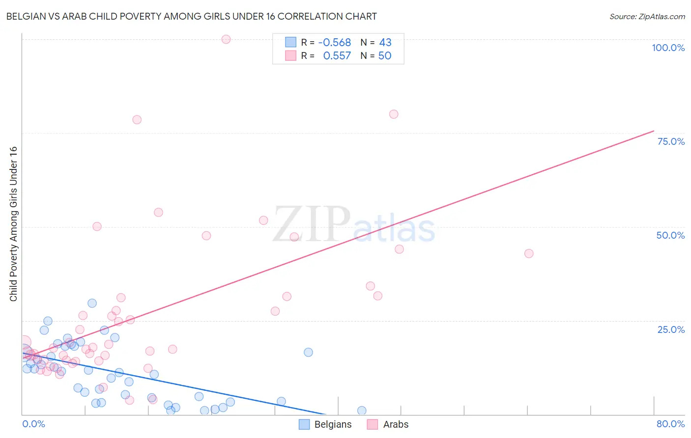 Belgian vs Arab Child Poverty Among Girls Under 16