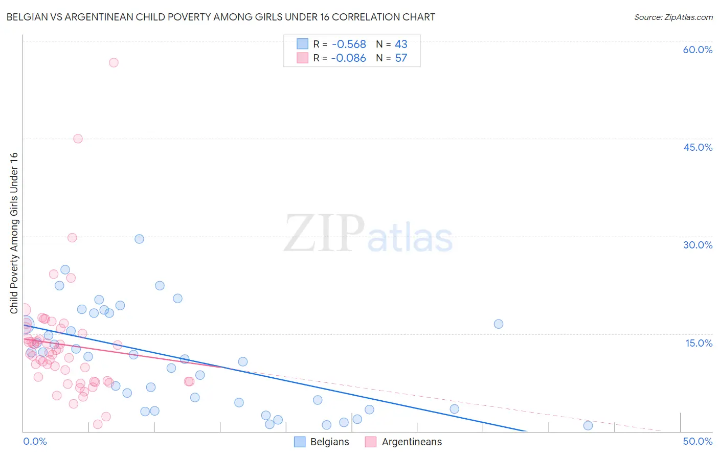 Belgian vs Argentinean Child Poverty Among Girls Under 16