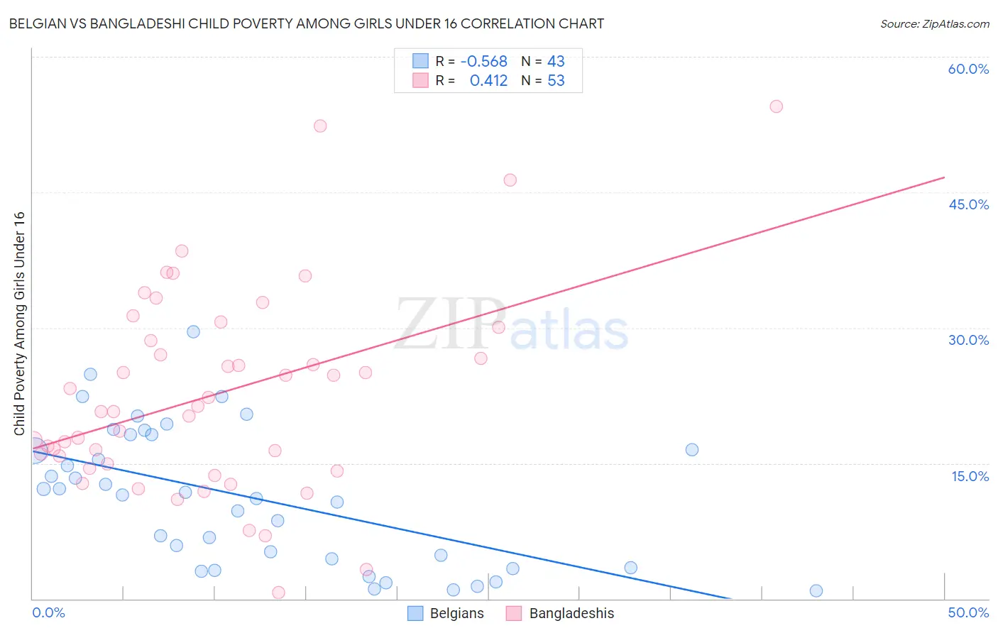 Belgian vs Bangladeshi Child Poverty Among Girls Under 16