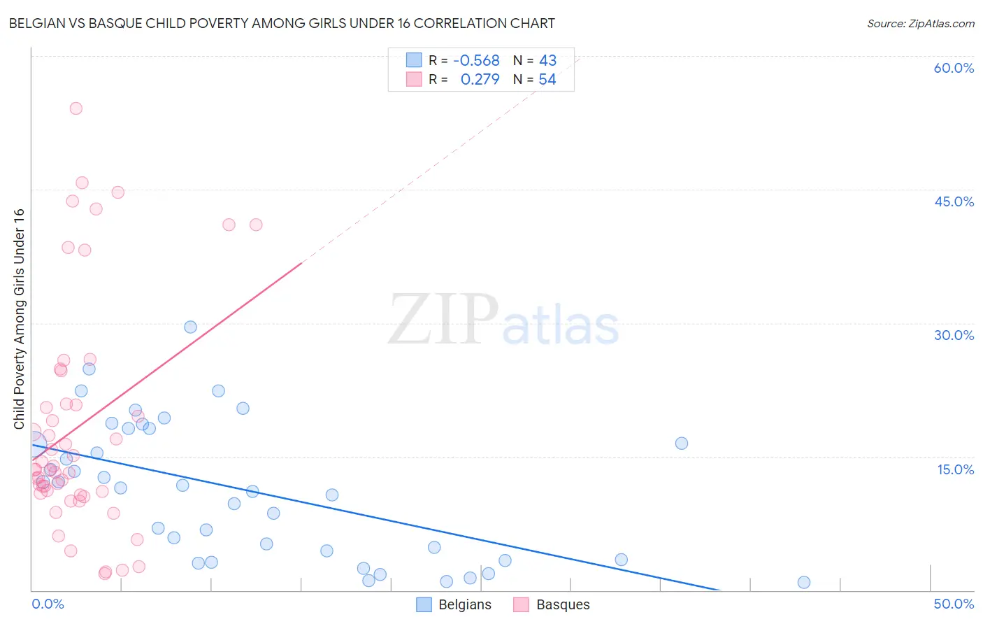 Belgian vs Basque Child Poverty Among Girls Under 16