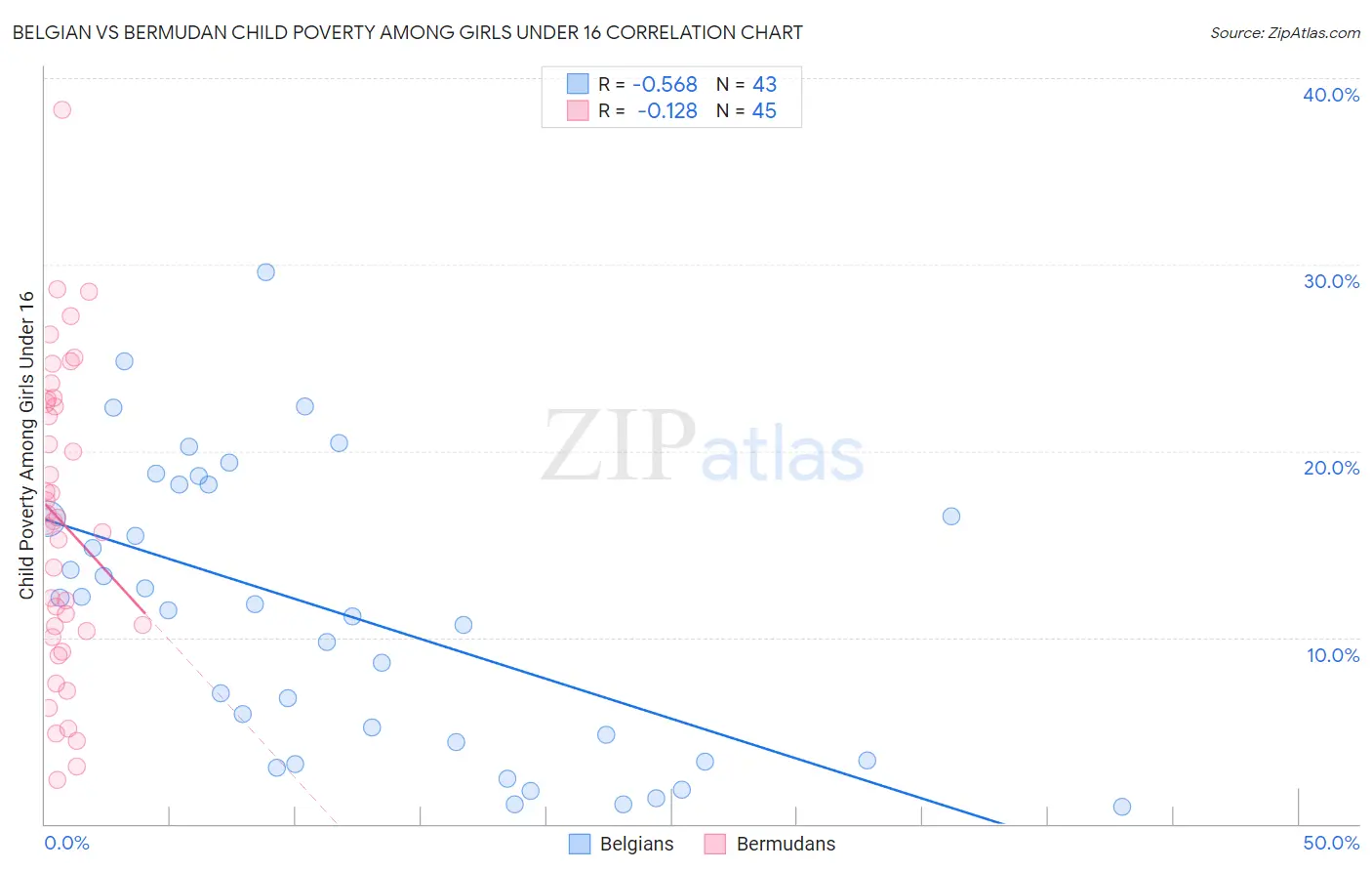 Belgian vs Bermudan Child Poverty Among Girls Under 16